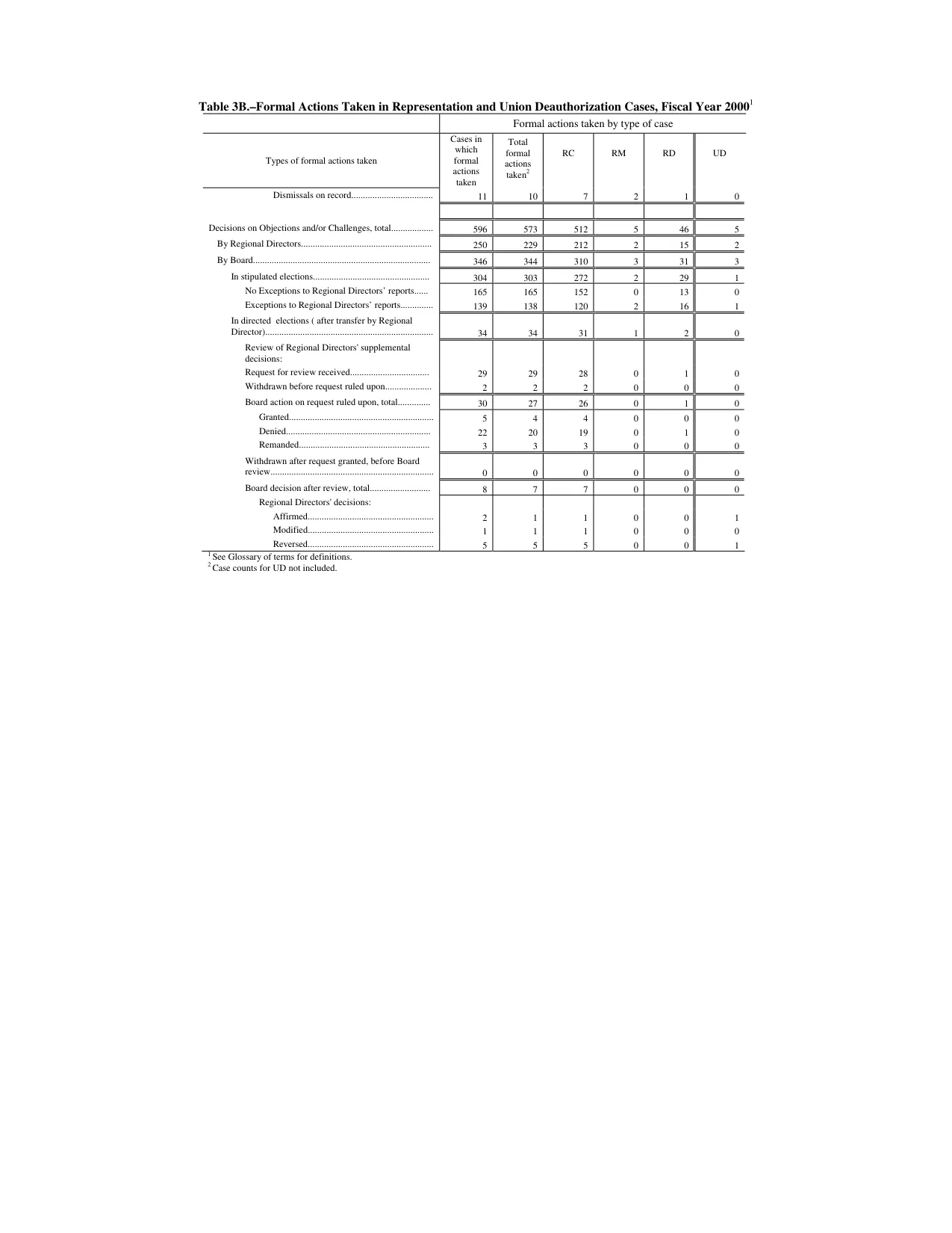 Source page 135 of NLRB FY2000 annual report