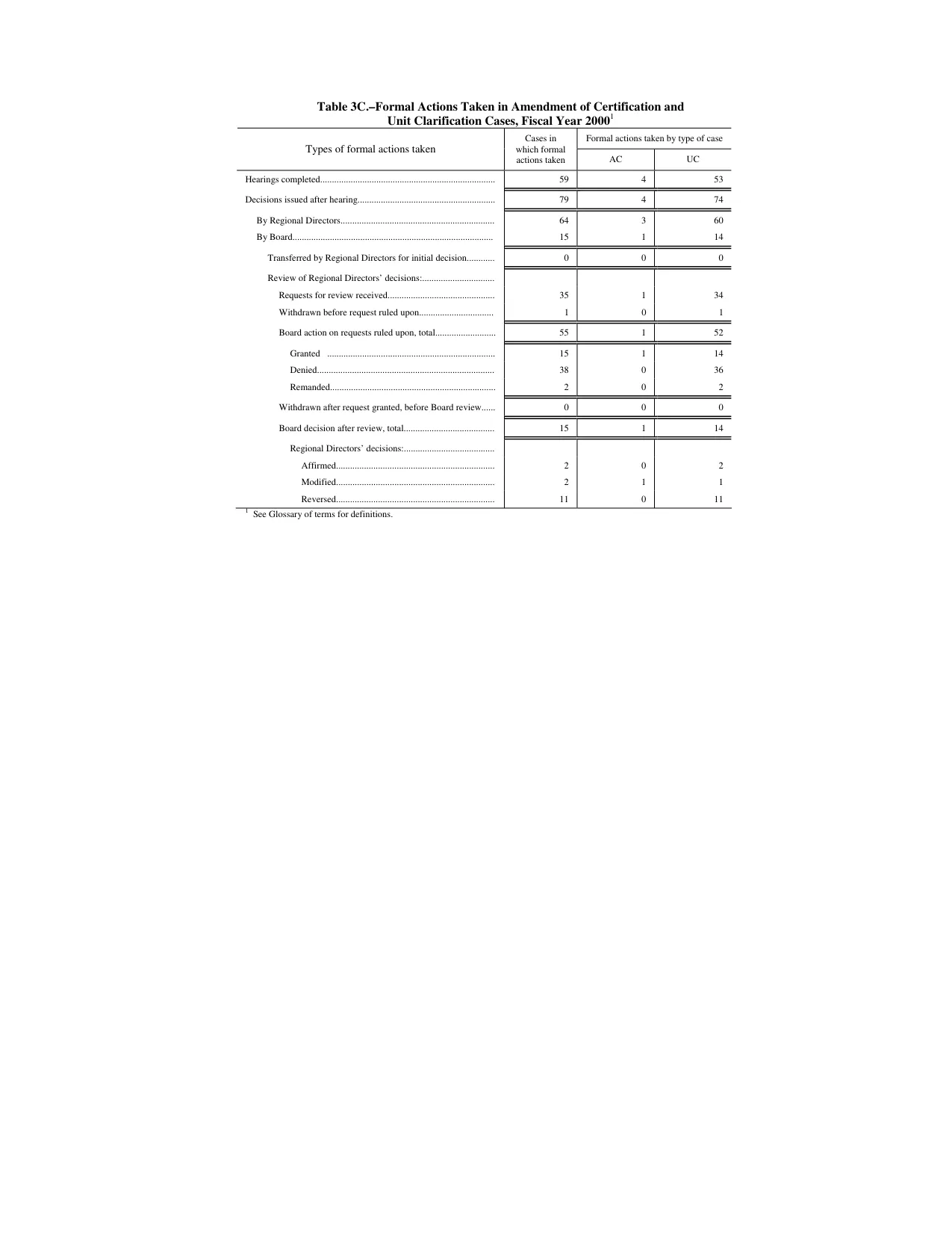 Source page 136 of NLRB FY2000 annual report