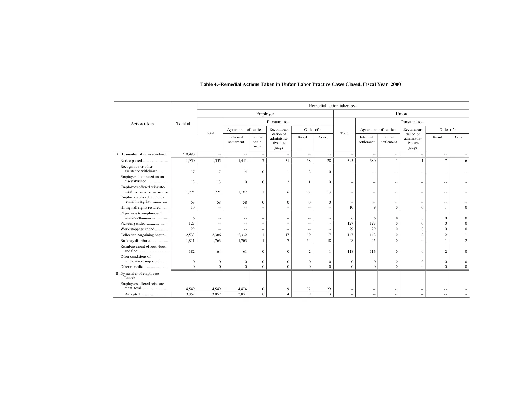 Source page 137 of NLRB FY2000 annual report