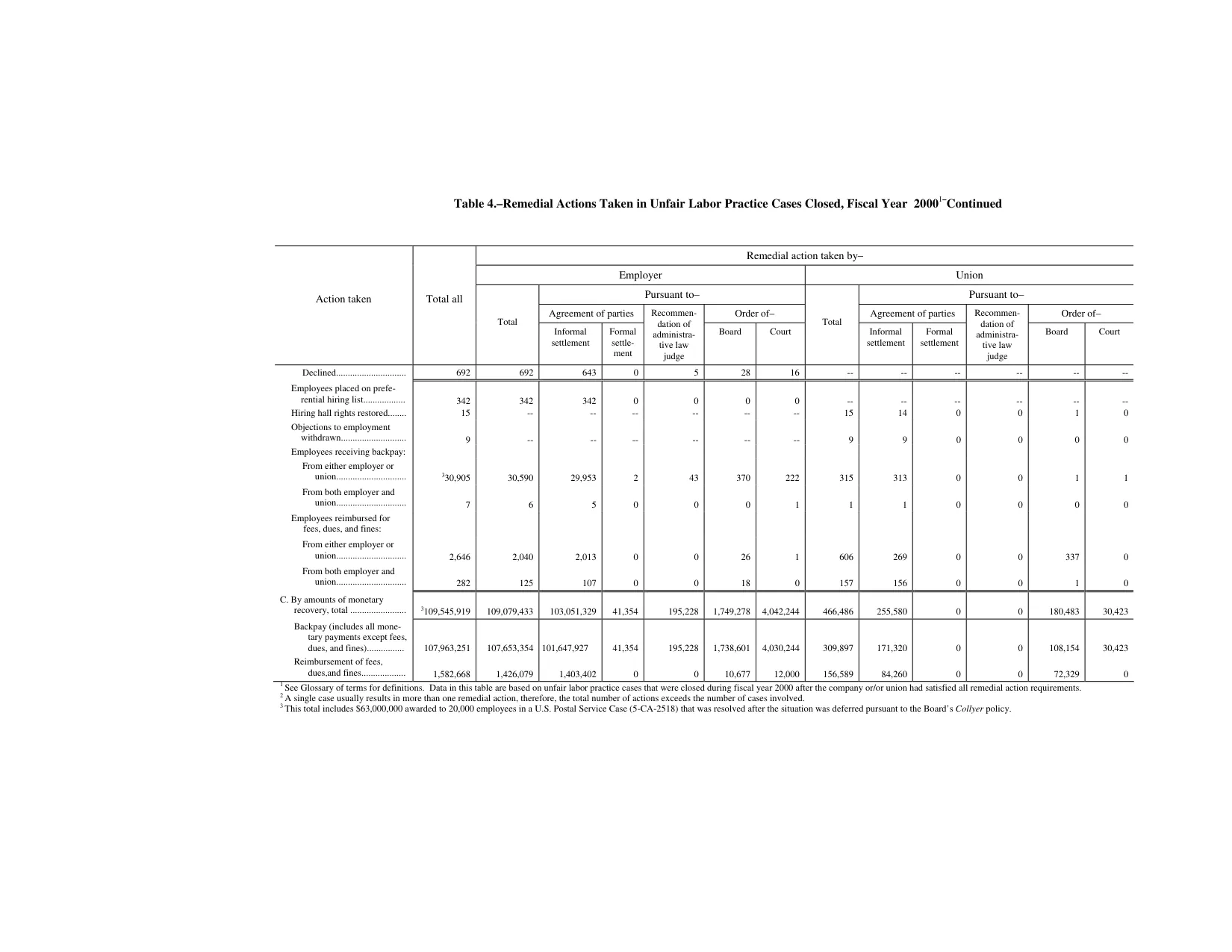 Source page 138 of NLRB FY2000 annual report