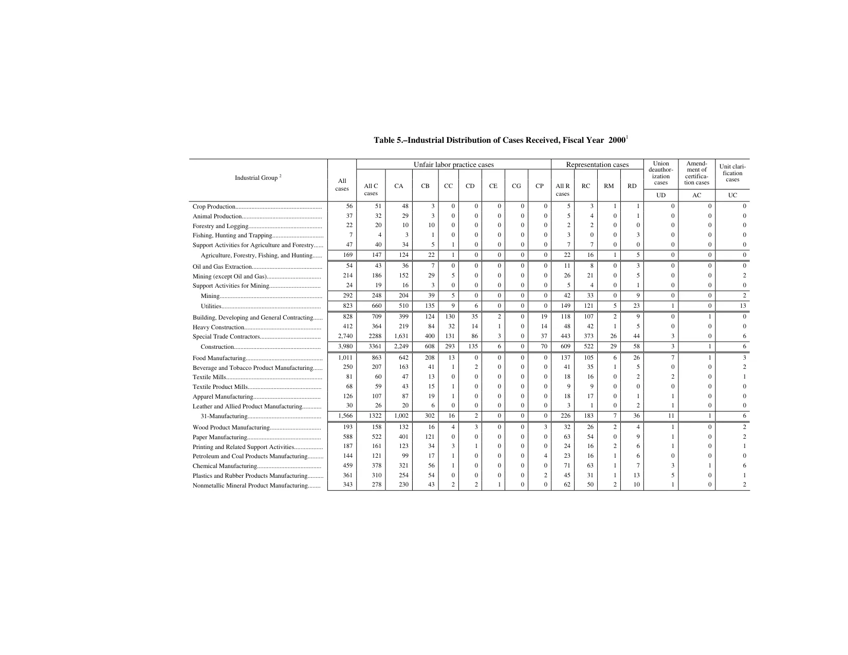 Source page 139 of NLRB FY2000 annual report