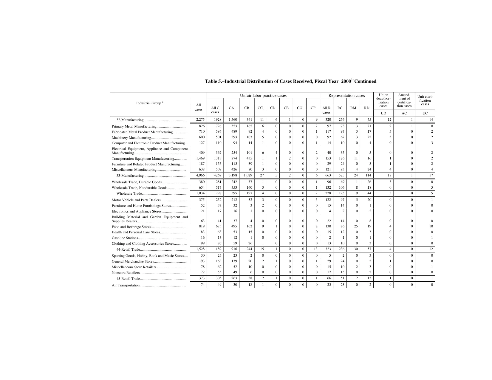 Source page 140 of NLRB FY2000 annual report