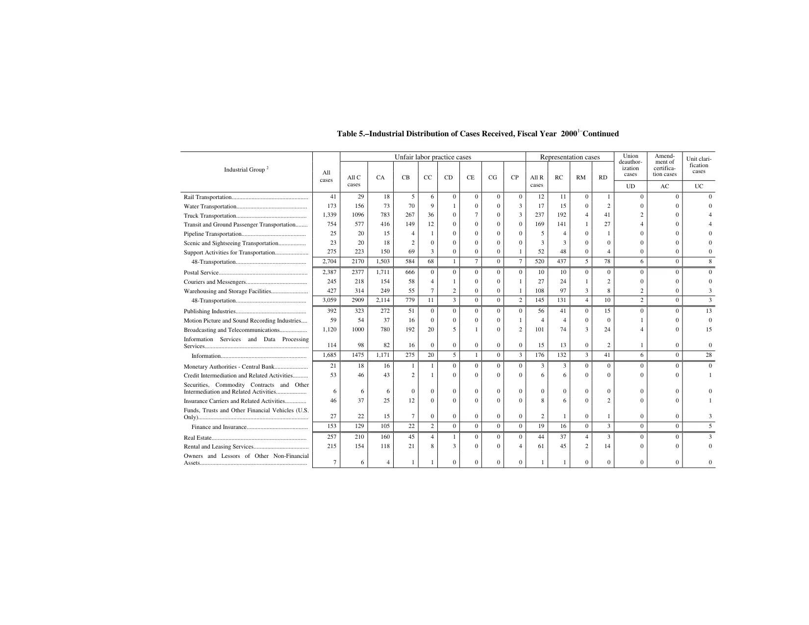 Source page 141 of NLRB FY2000 annual report