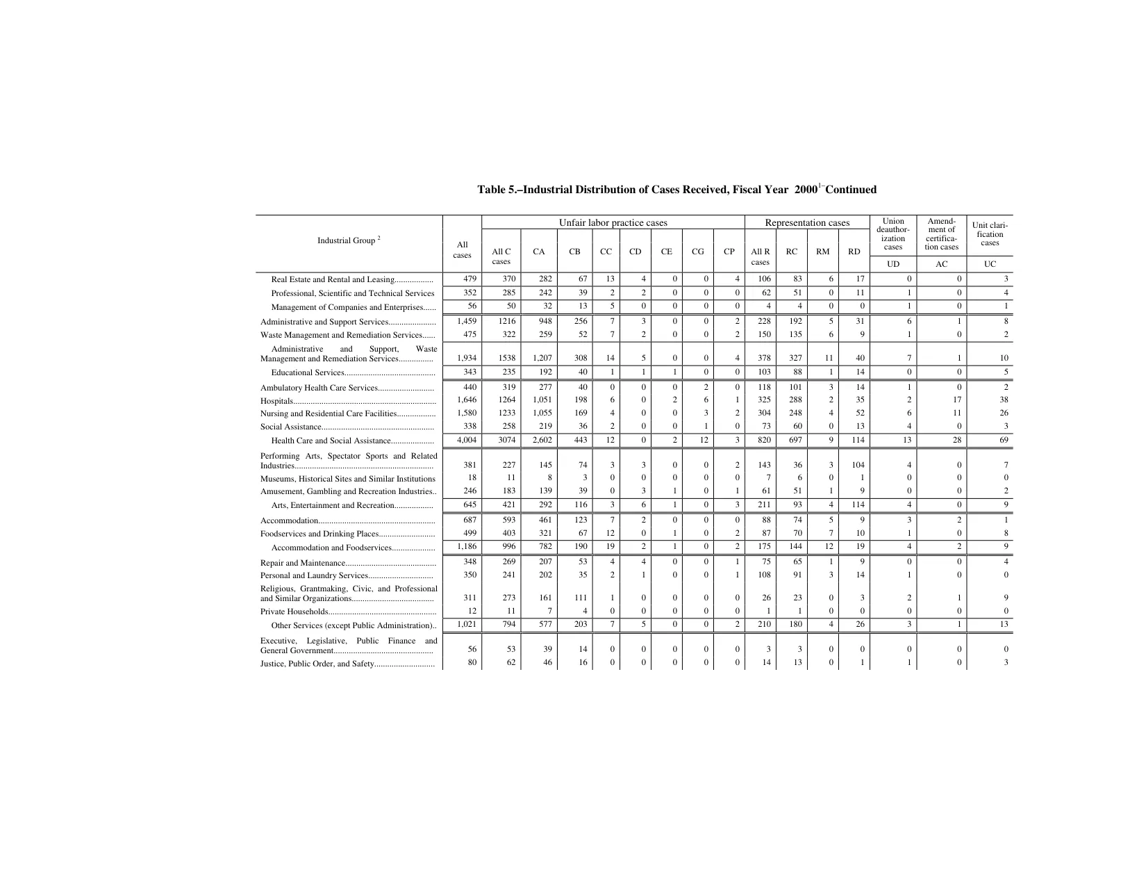 Source page 142 of NLRB FY2000 annual report