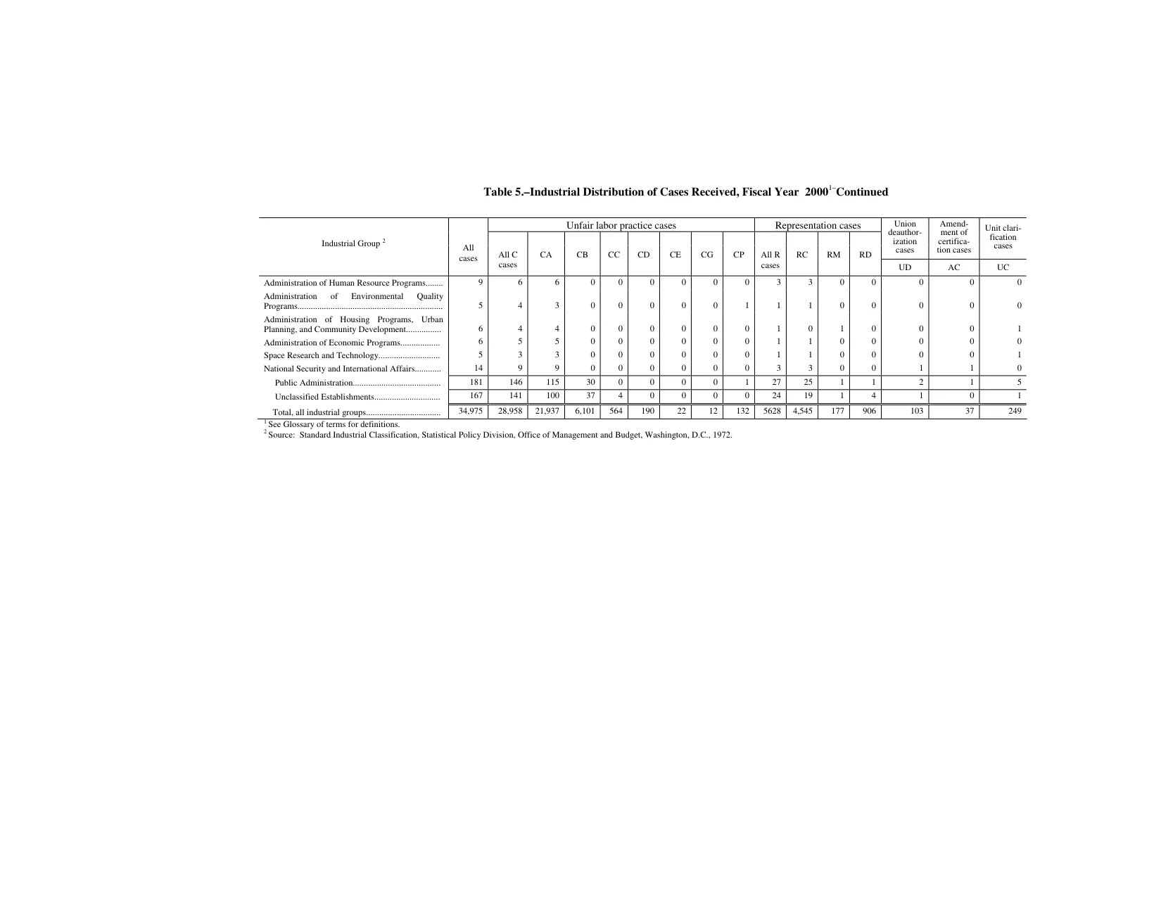 Source page 143 of NLRB FY2000 annual report