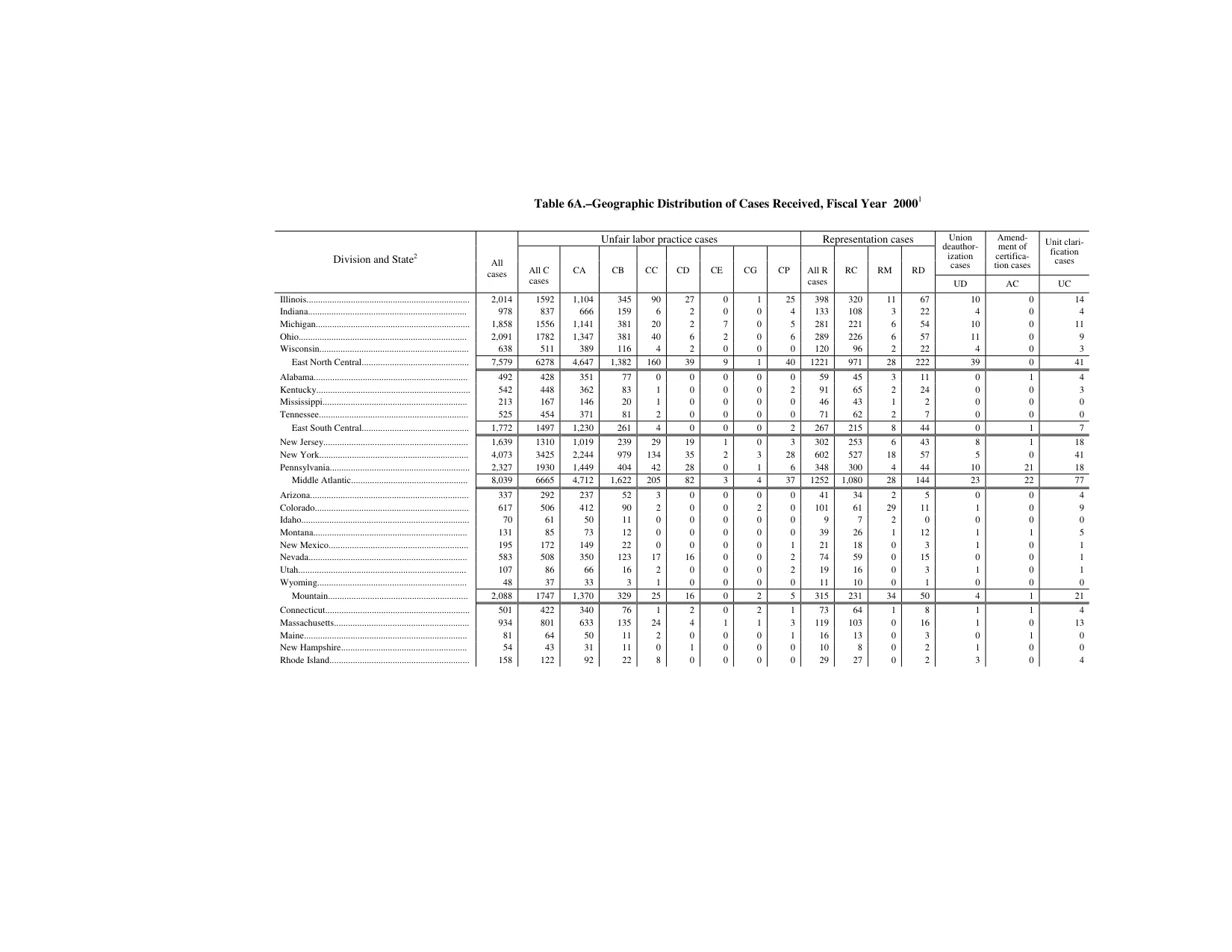 Source page 144 of NLRB FY2000 annual report