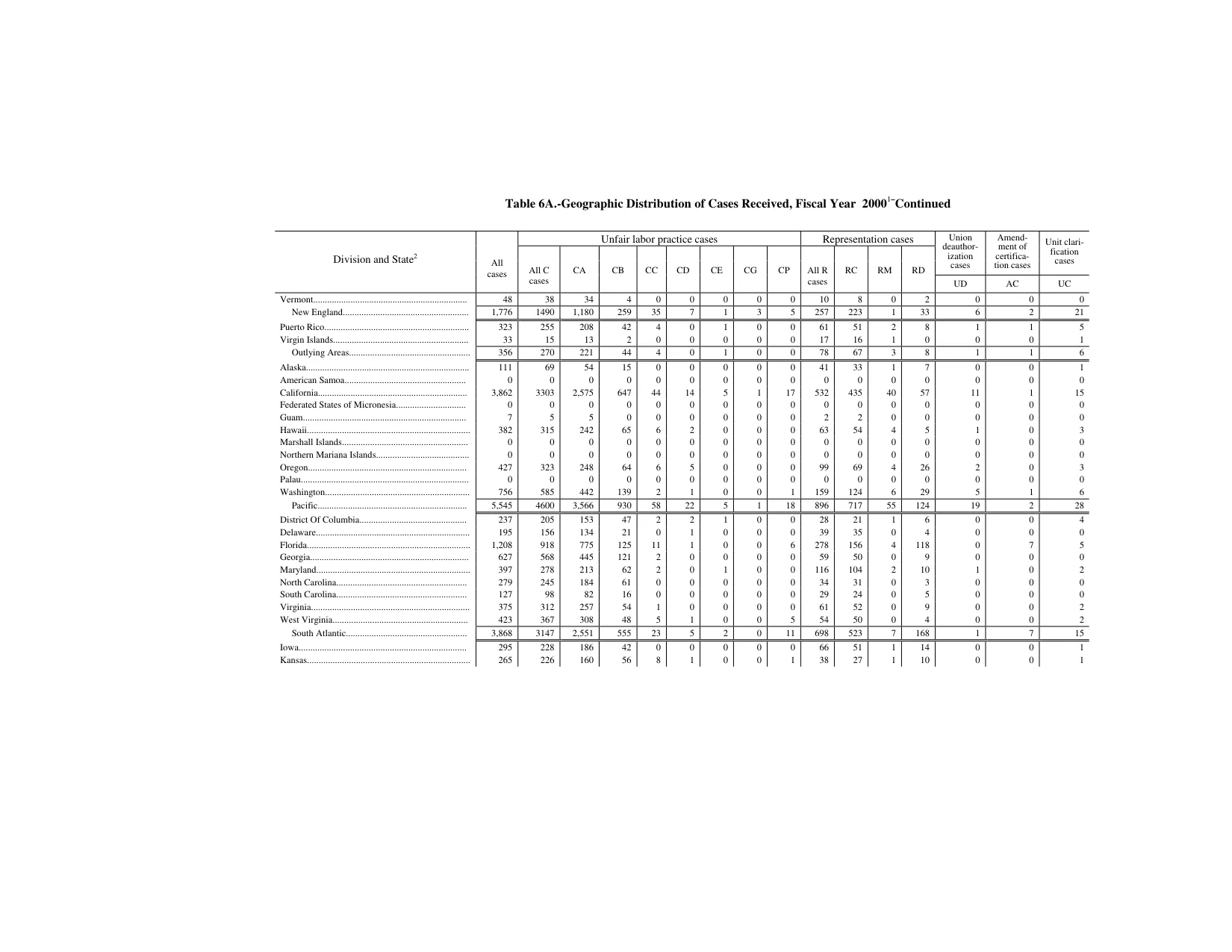 Source page 145 of NLRB FY2000 annual report
