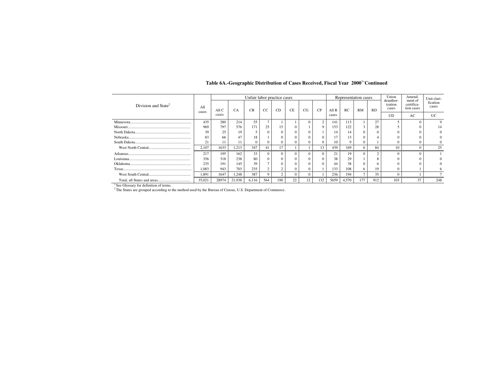 Source page 146 of NLRB FY2000 annual report