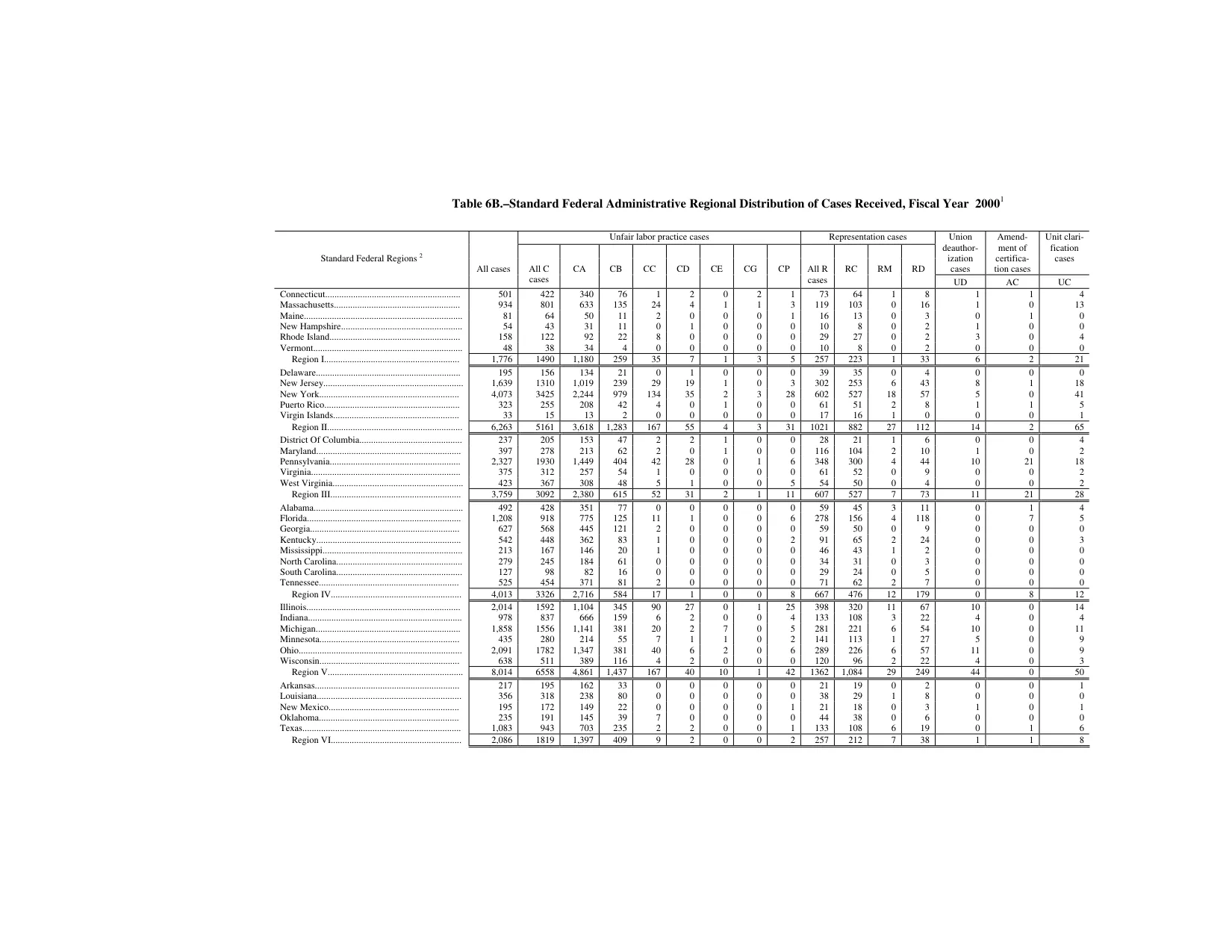 Source page 147 of NLRB FY2000 annual report