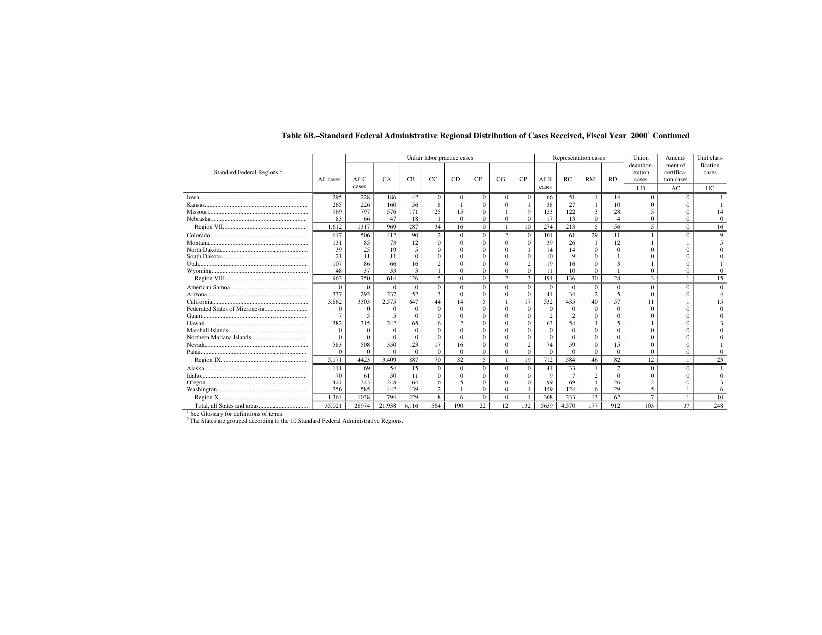 Source page 148 of NLRB FY2000 annual report