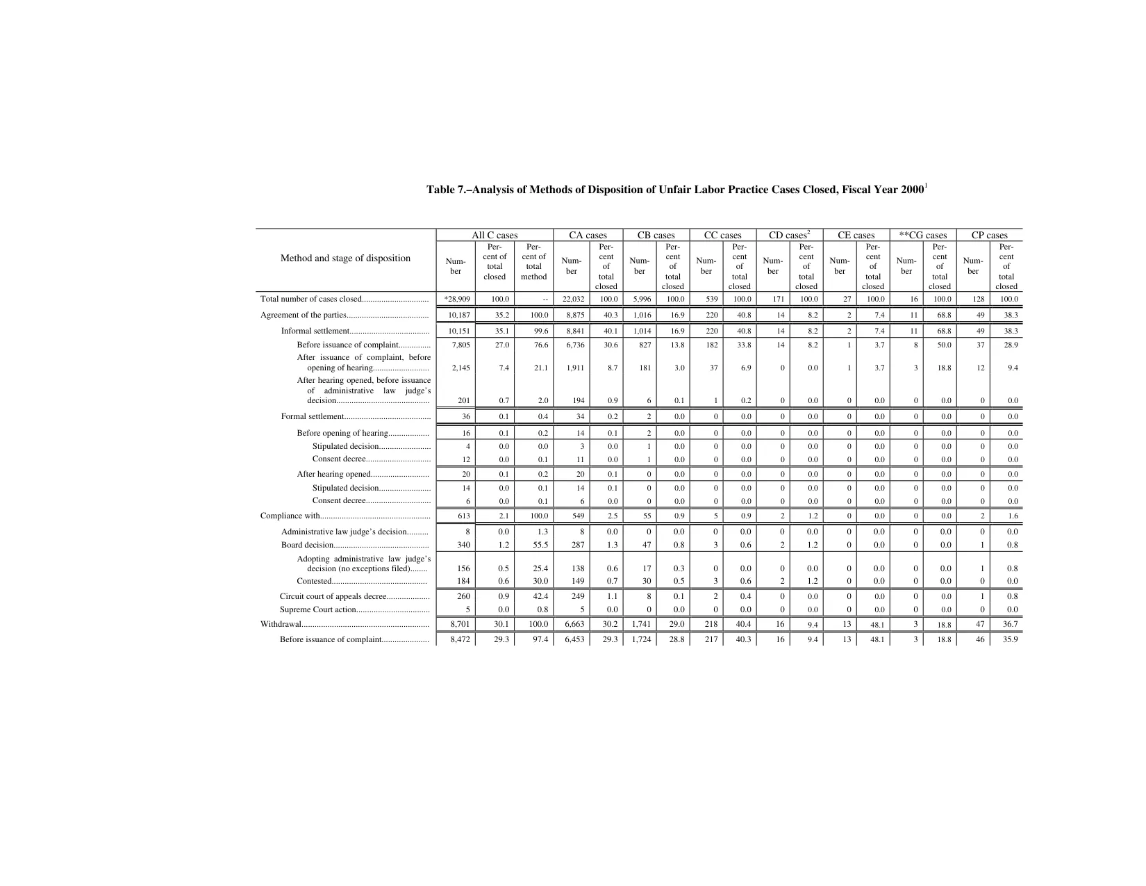 Source page 149 of NLRB FY2000 annual report