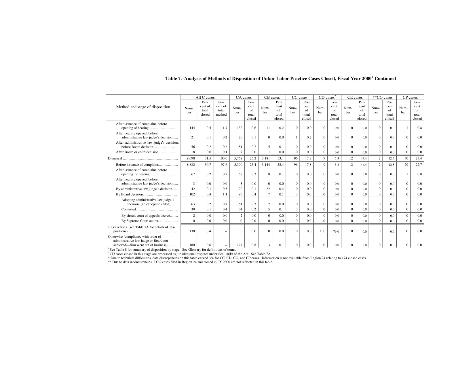 Source page 150 of NLRB FY2000 annual report