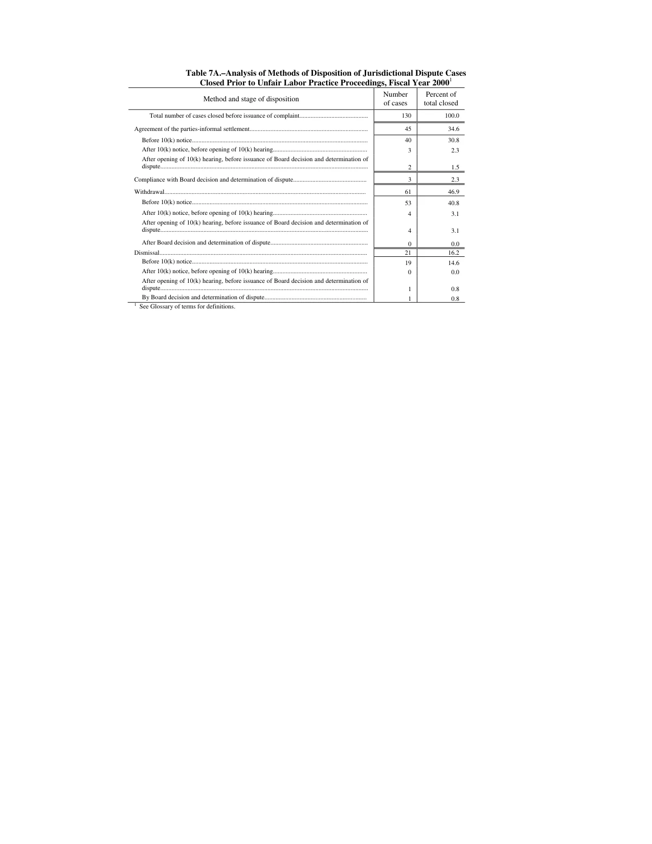 Source page 151 of NLRB FY2000 annual report