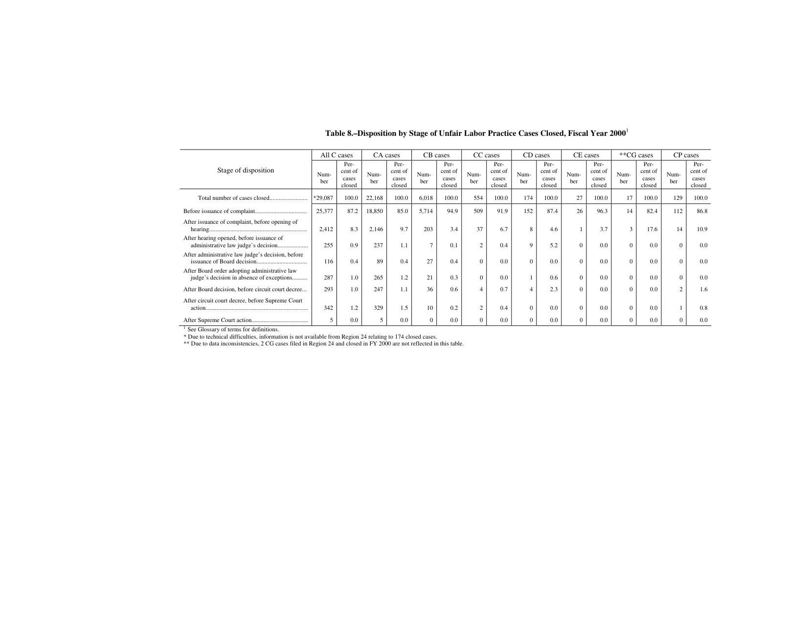 Source page 152 of NLRB FY2000 annual report