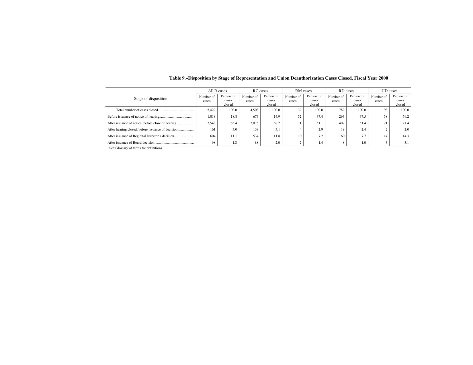 Source page 153 of NLRB FY2000 annual report