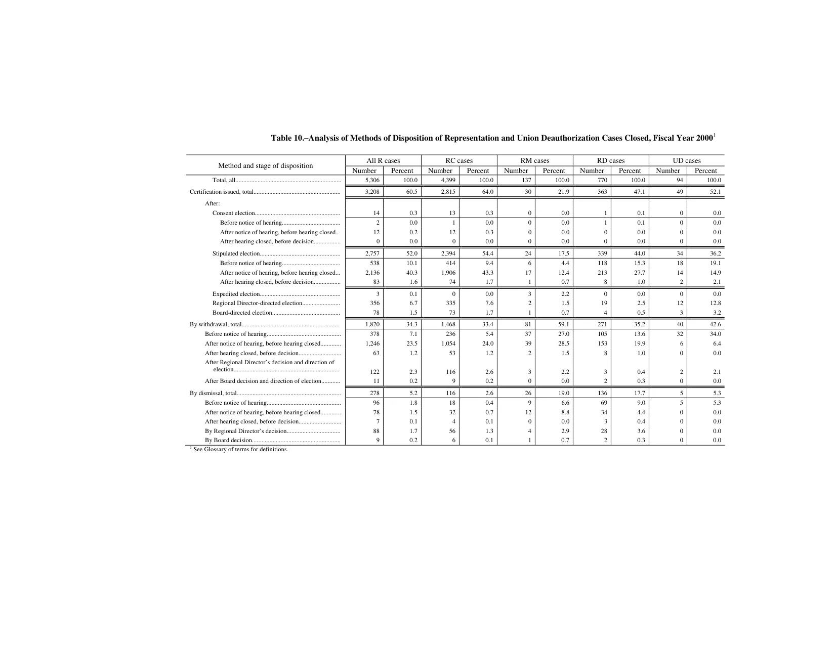Source page 154 of NLRB FY2000 annual report