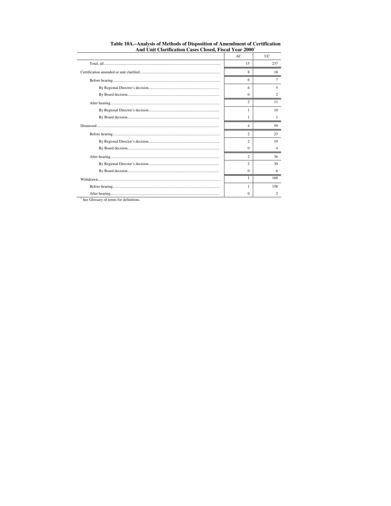 Source page 155 of NLRB FY2000 annual report