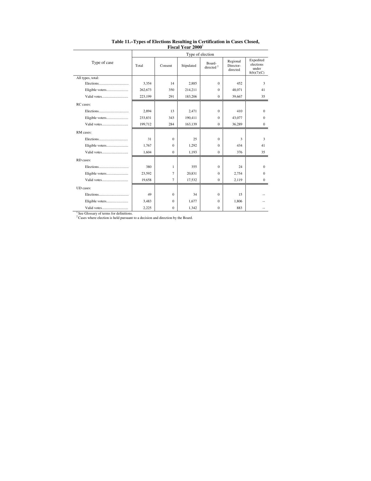 Source page 156 of NLRB FY2000 annual report