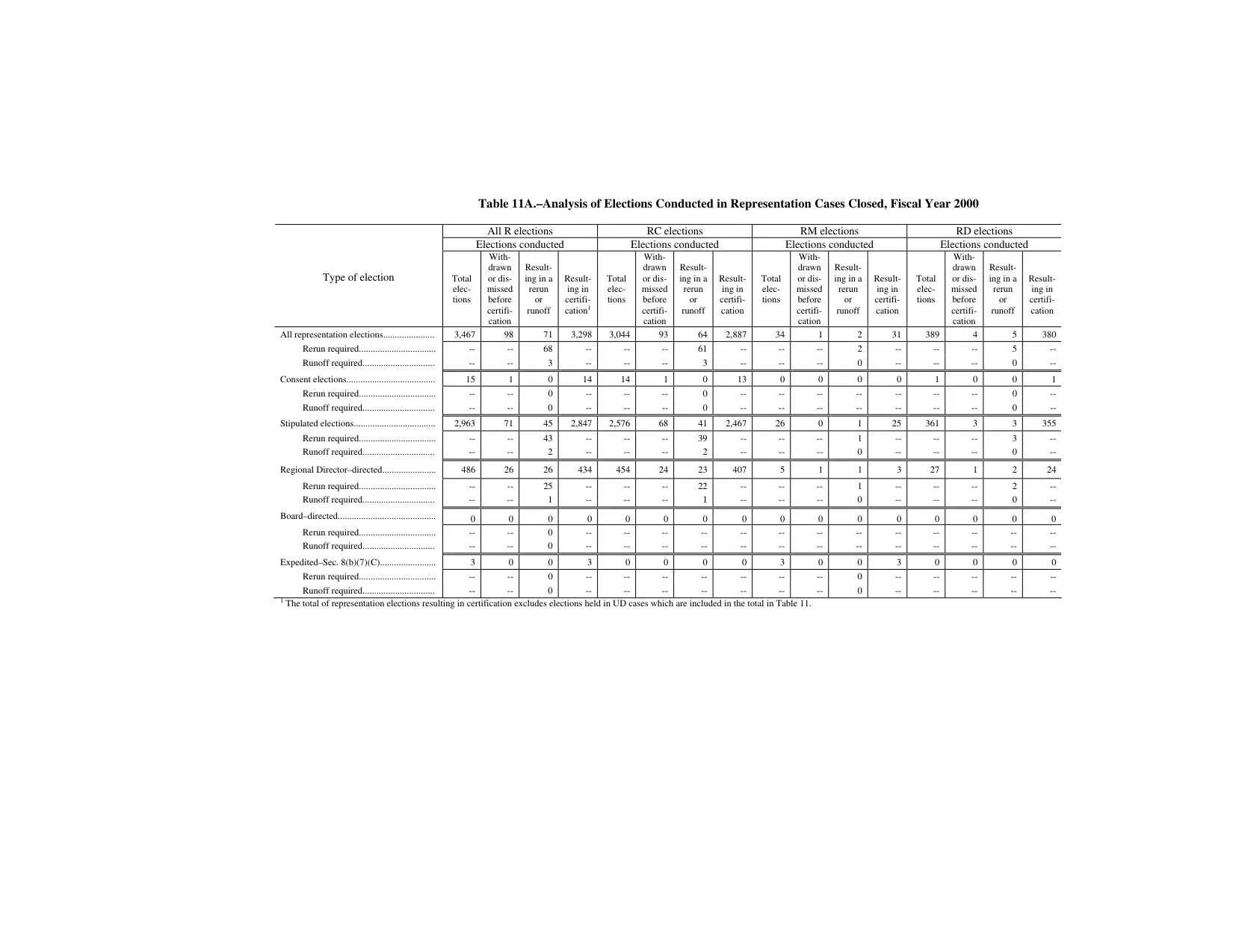 Source page 157 of NLRB FY2000 annual report