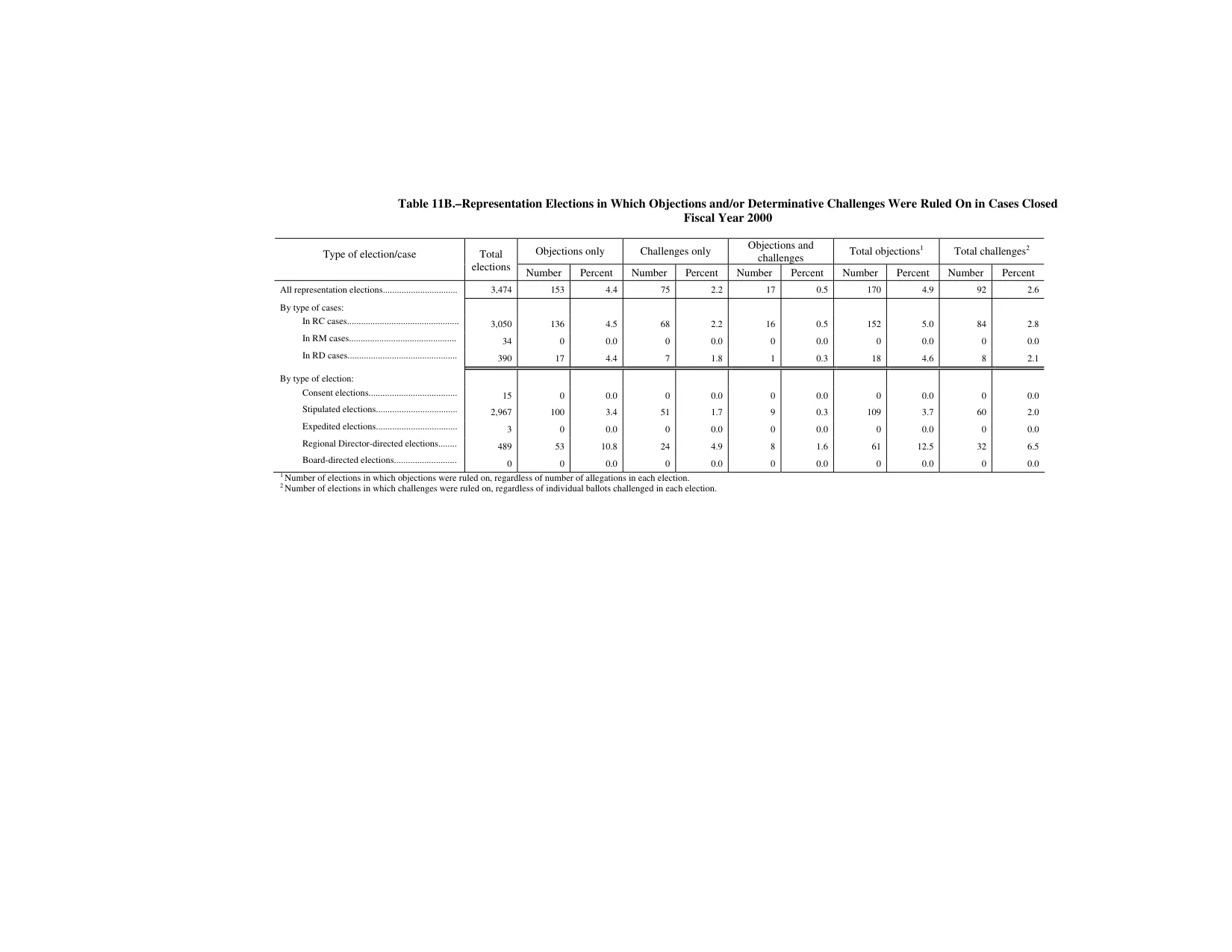 Source page 158 of NLRB FY2000 annual report