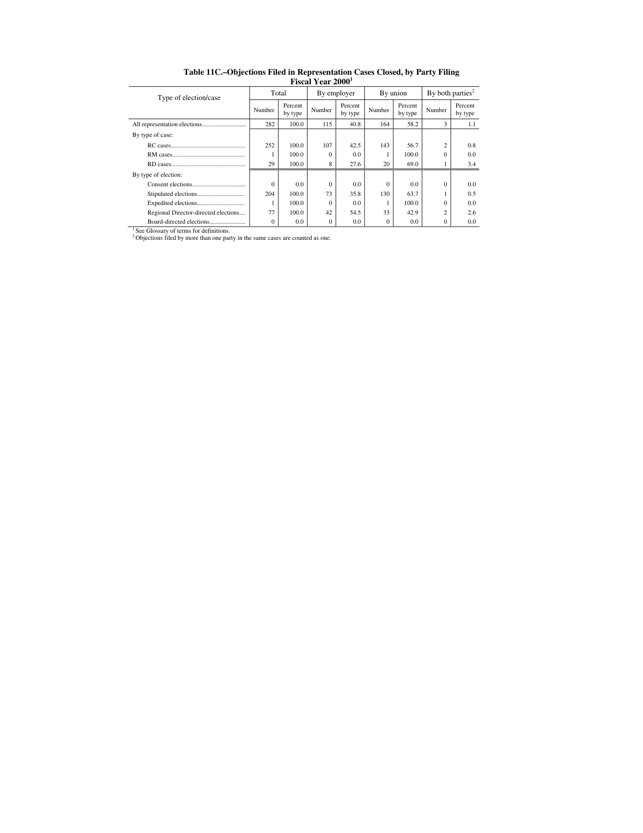 Source page 159 of NLRB FY2000 annual report