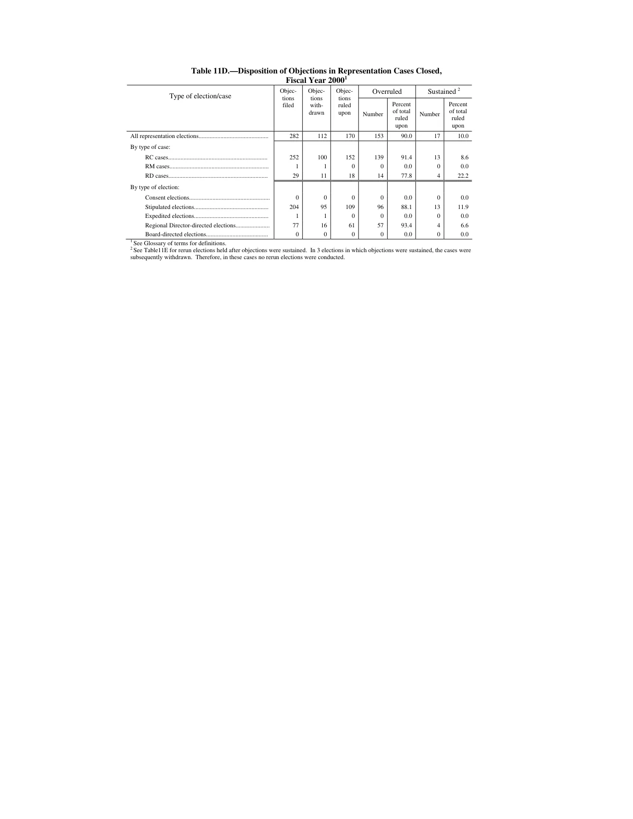 Source page 160 of NLRB FY2000 annual report