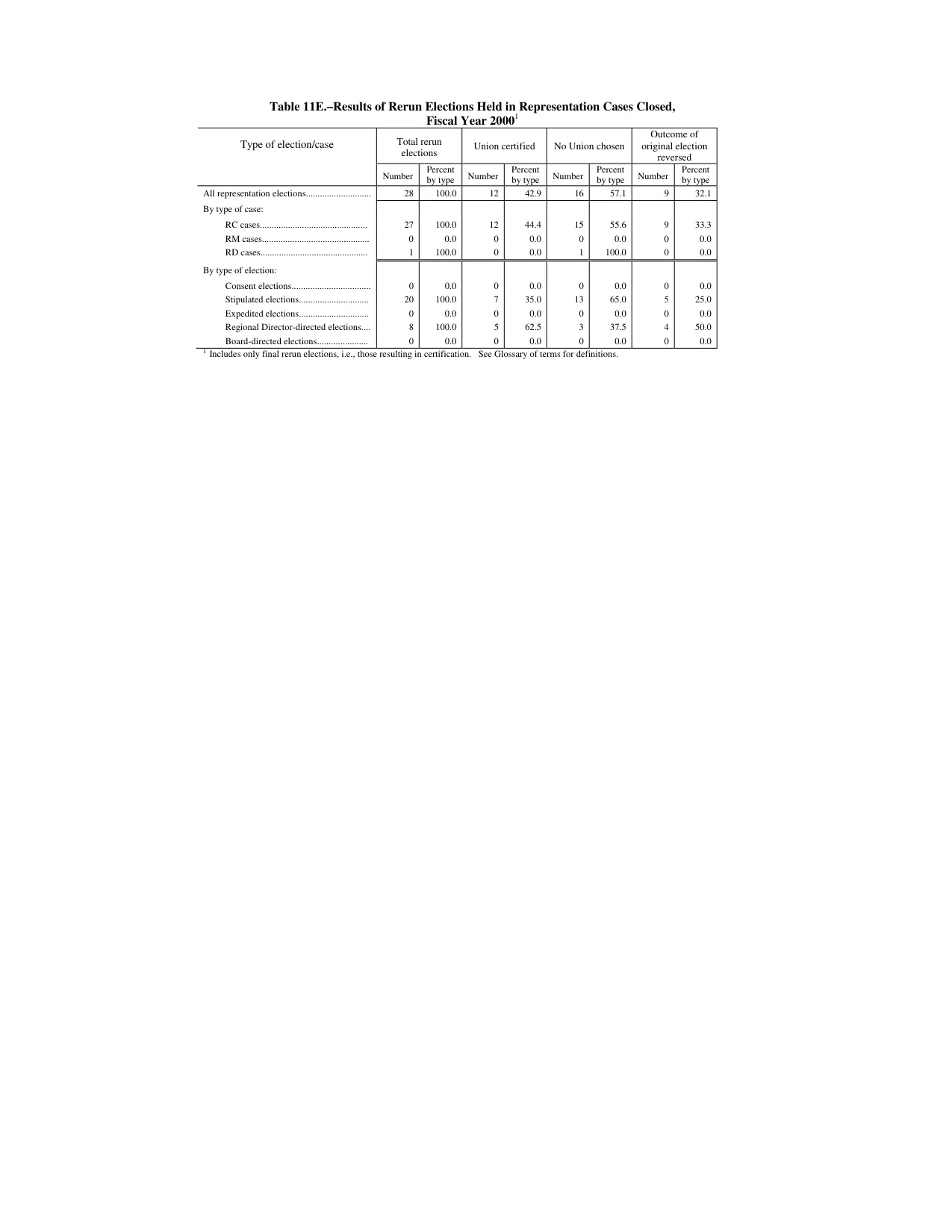 Source page 161 of NLRB FY2000 annual report