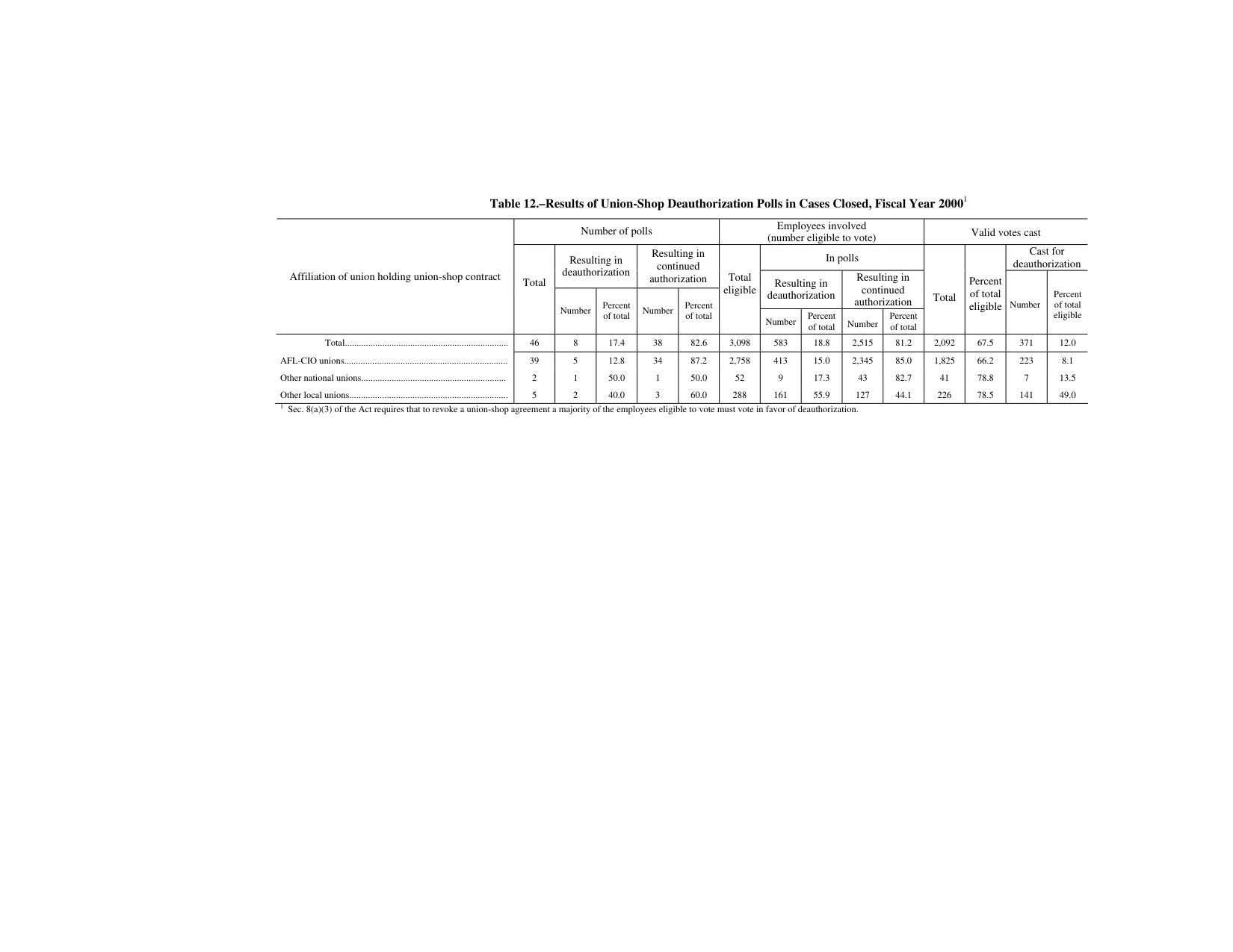 Source page 162 of NLRB FY2000 annual report