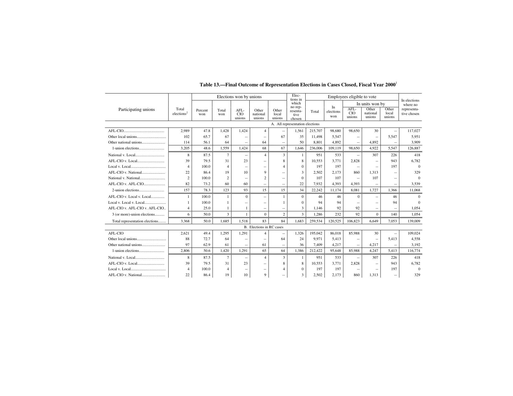 Source page 163 of NLRB FY2000 annual report
