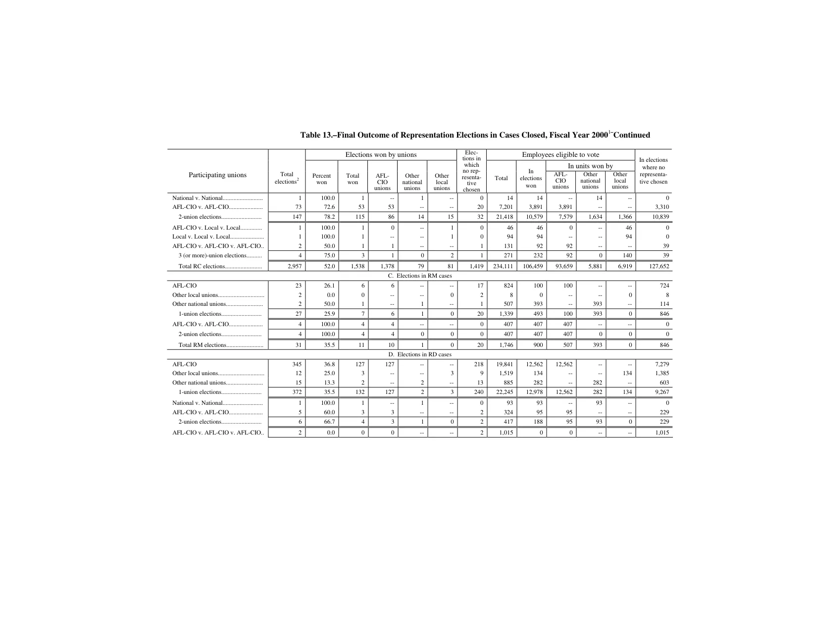 Source page 164 of NLRB FY2000 annual report