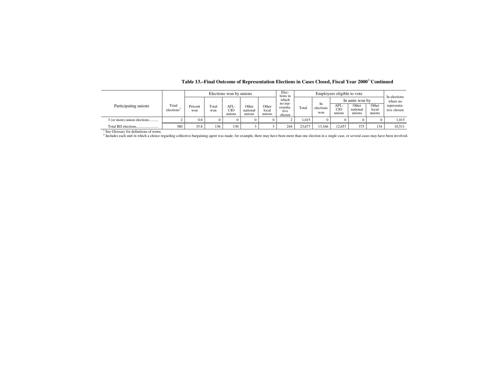 Source page 165 of NLRB FY2000 annual report