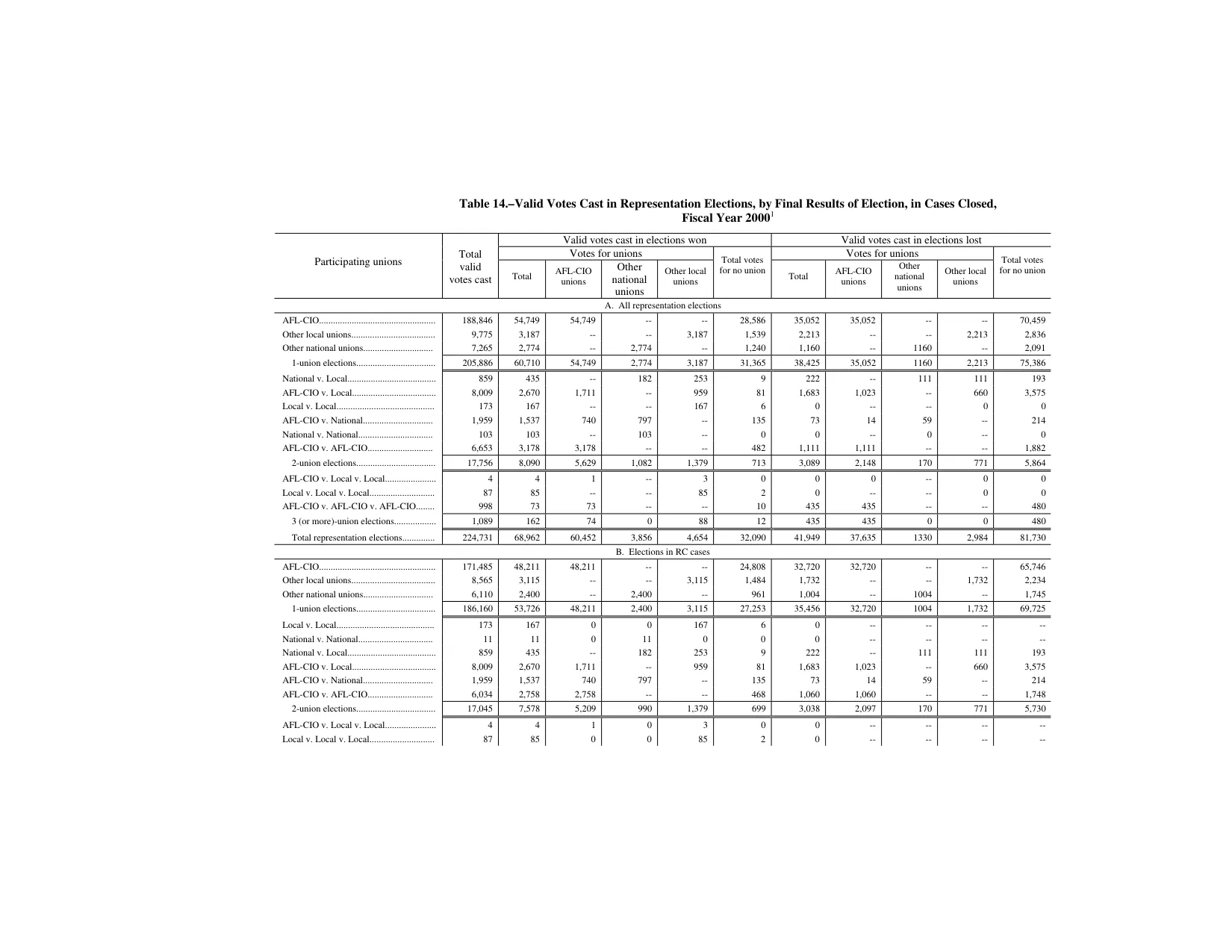 Source page 166 of NLRB FY2000 annual report