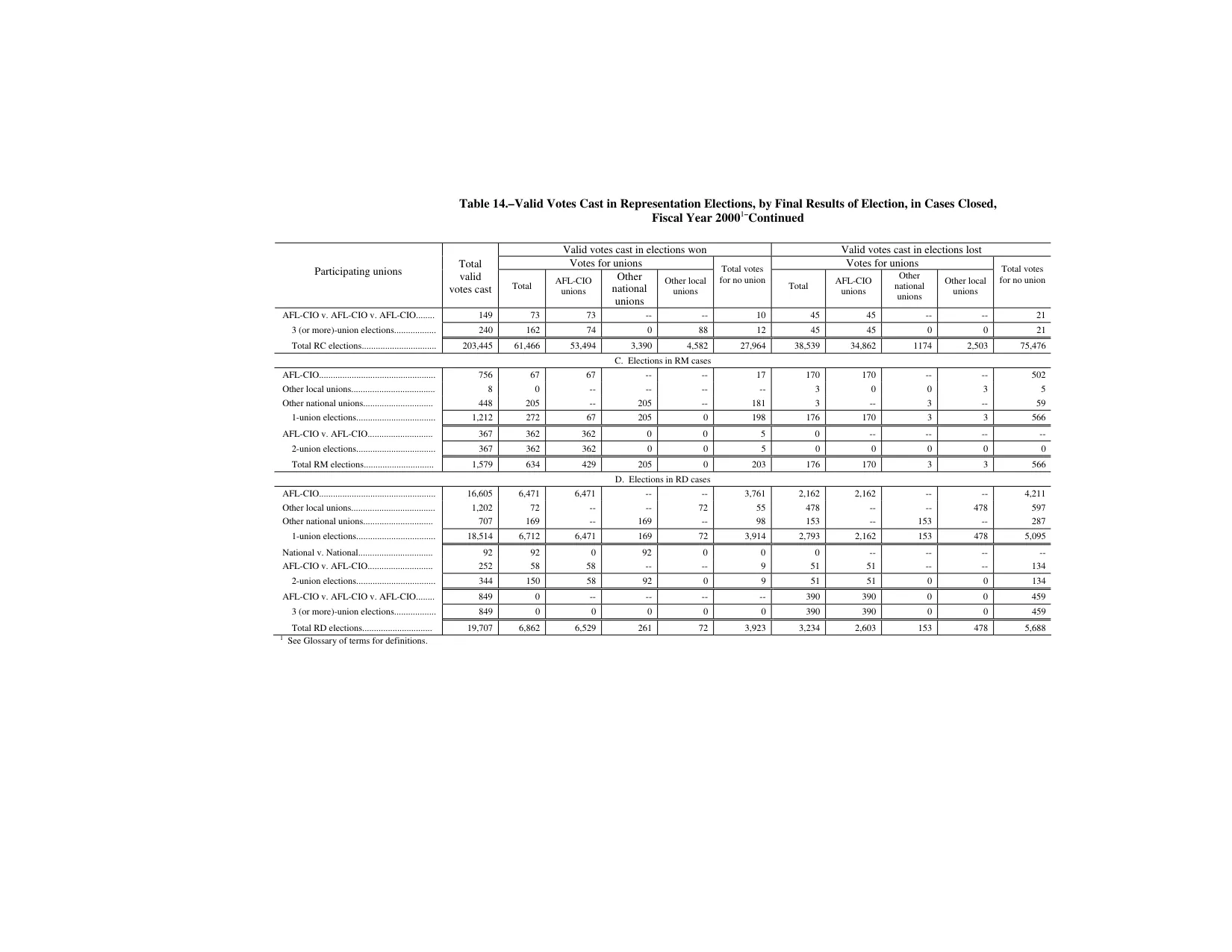 Source page 167 of NLRB FY2000 annual report