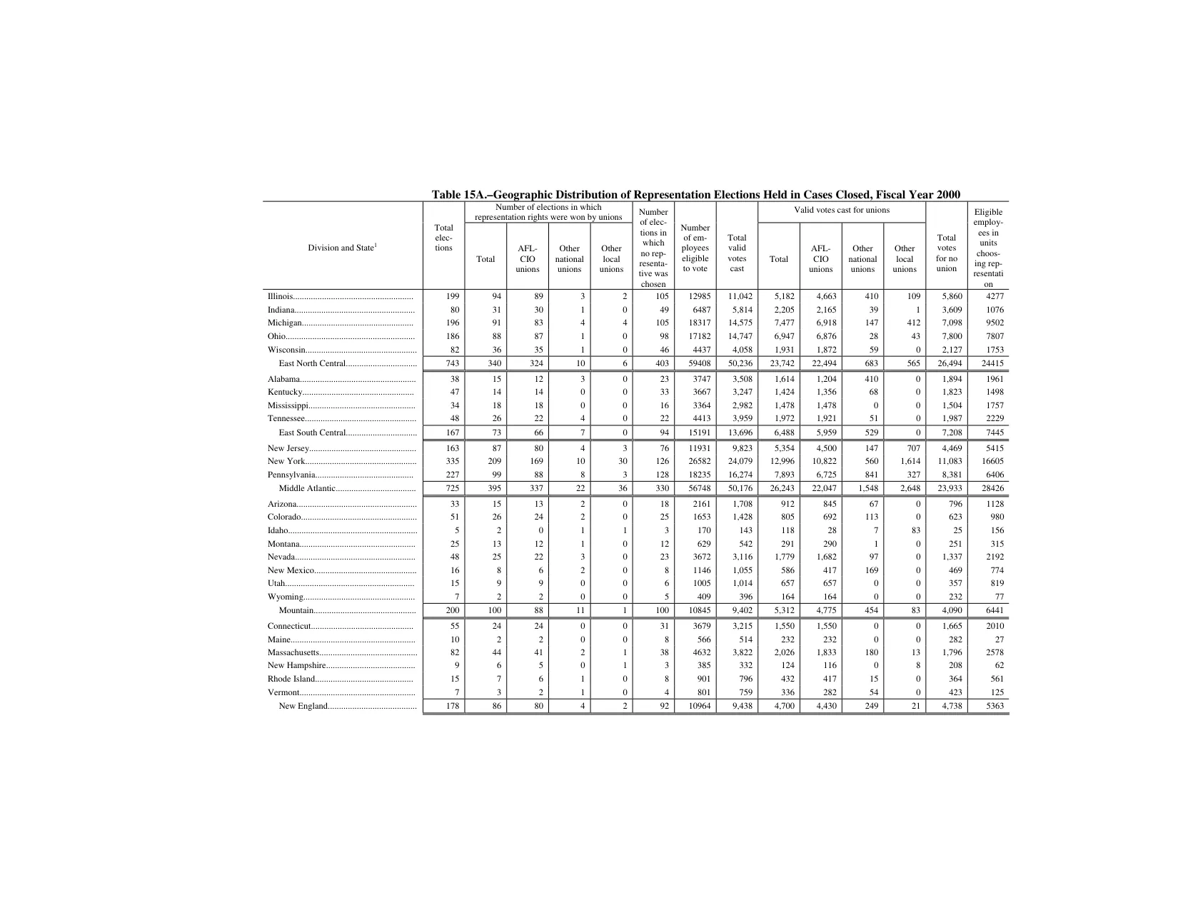 Source page 168 of NLRB FY2000 annual report