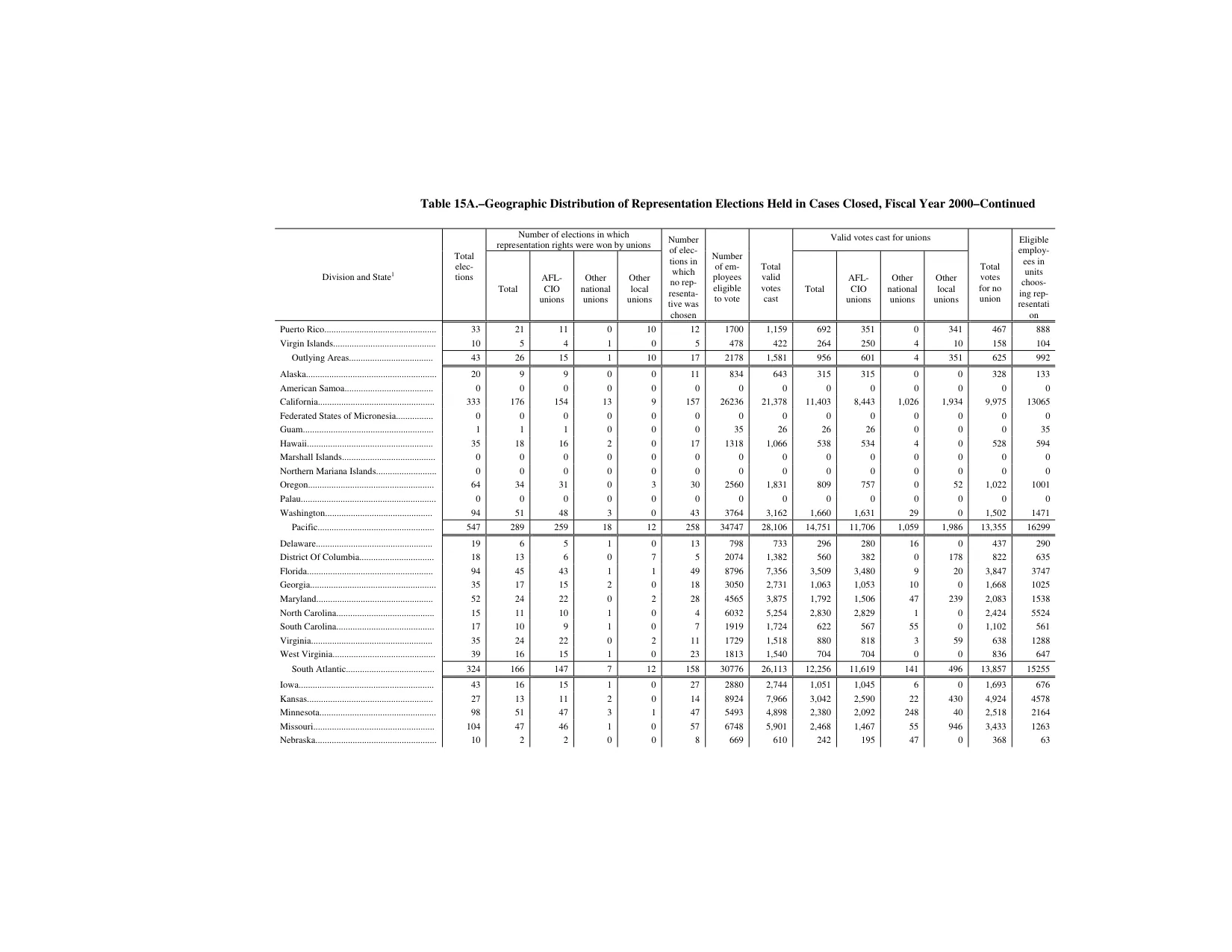 Source page 169 of NLRB FY2000 annual report