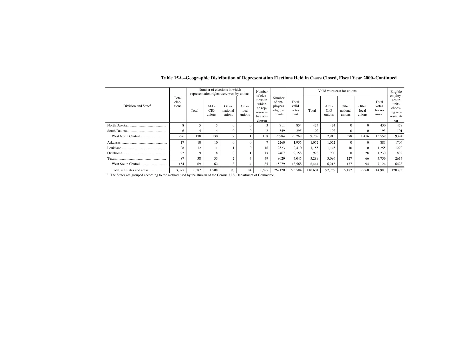 Source page 170 of NLRB FY2000 annual report