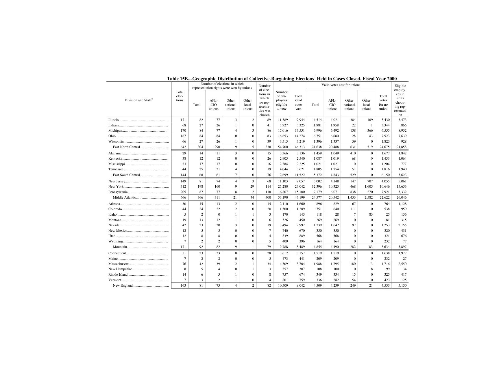 Source page 171 of NLRB FY2000 annual report