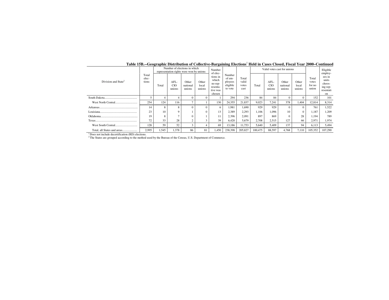 Source page 173 of NLRB FY2000 annual report