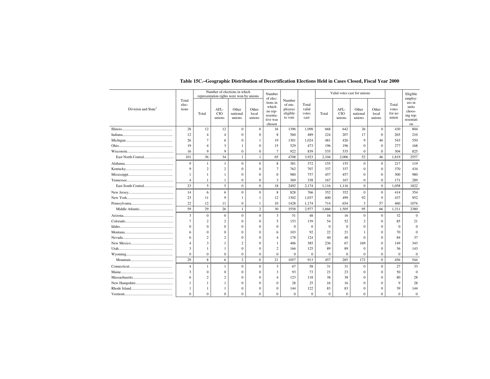 Source page 174 of NLRB FY2000 annual report