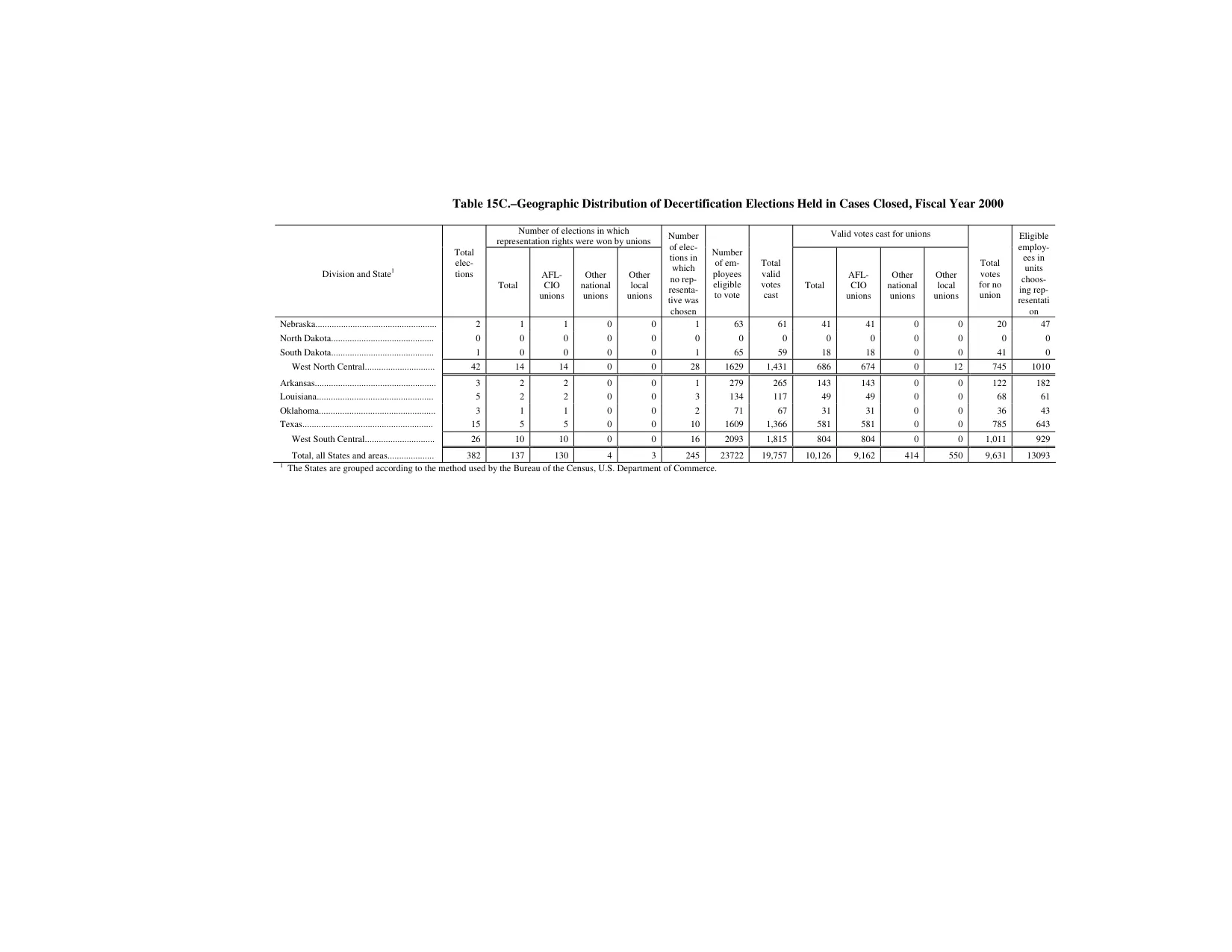Source page 176 of NLRB FY2000 annual report