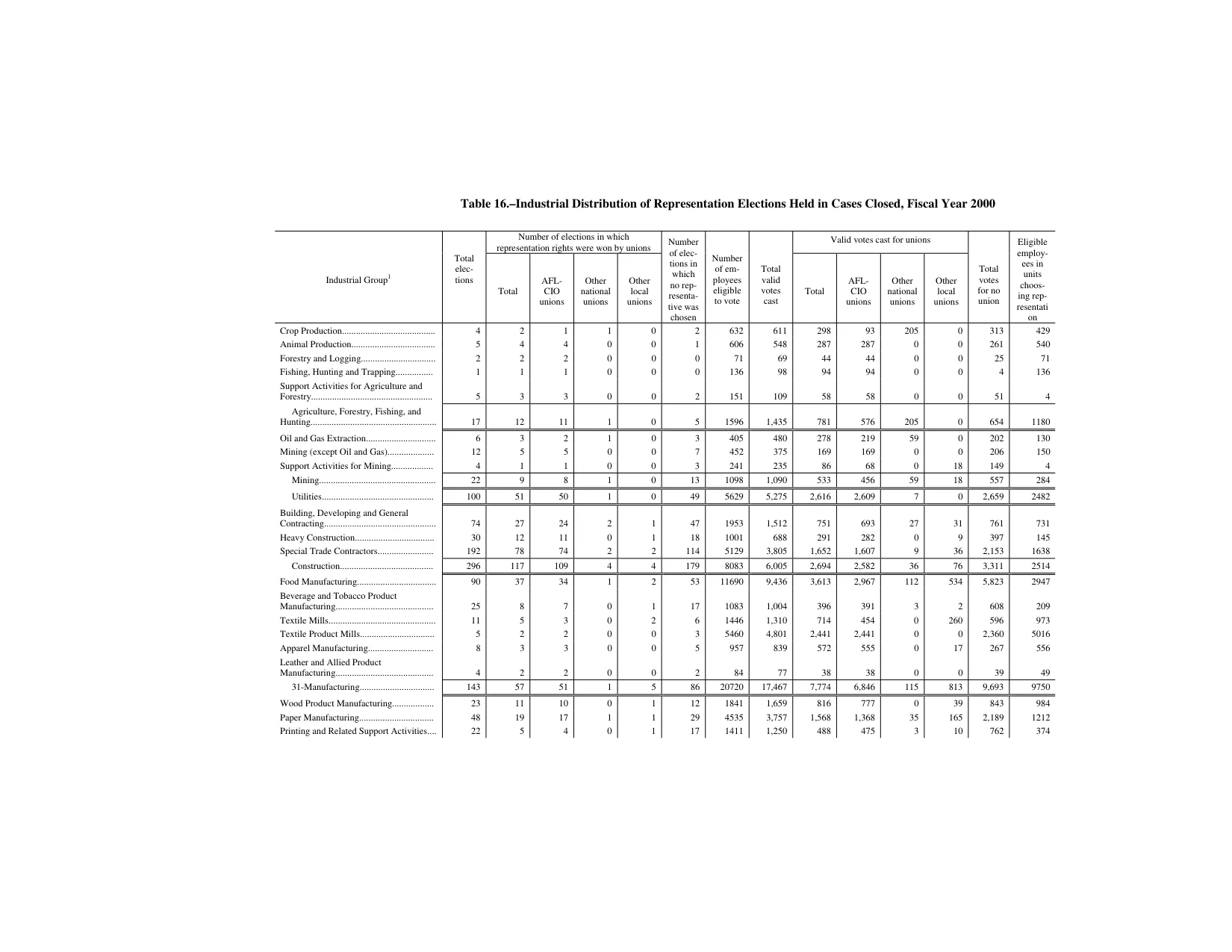 Source page 177 of NLRB FY2000 annual report