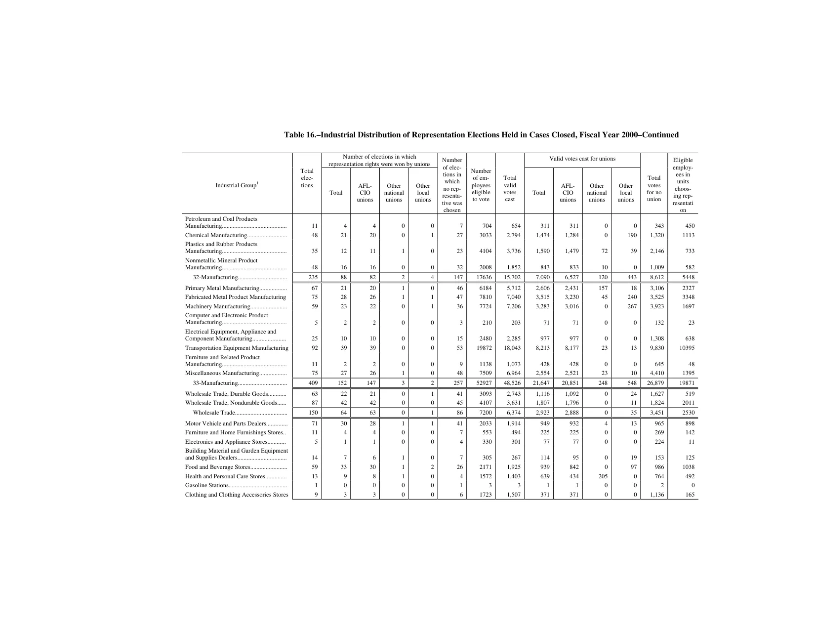 Source page 178 of NLRB FY2000 annual report