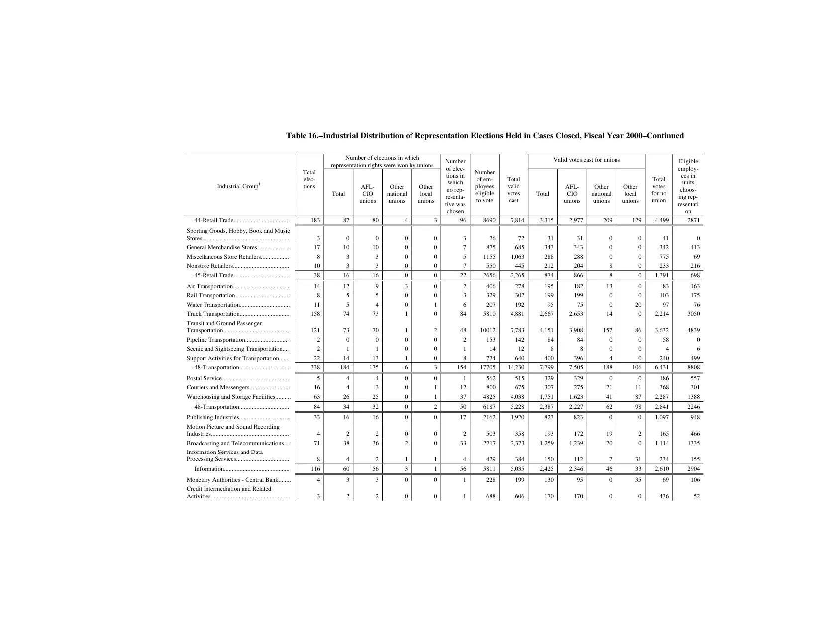 Source page 179 of NLRB FY2000 annual report