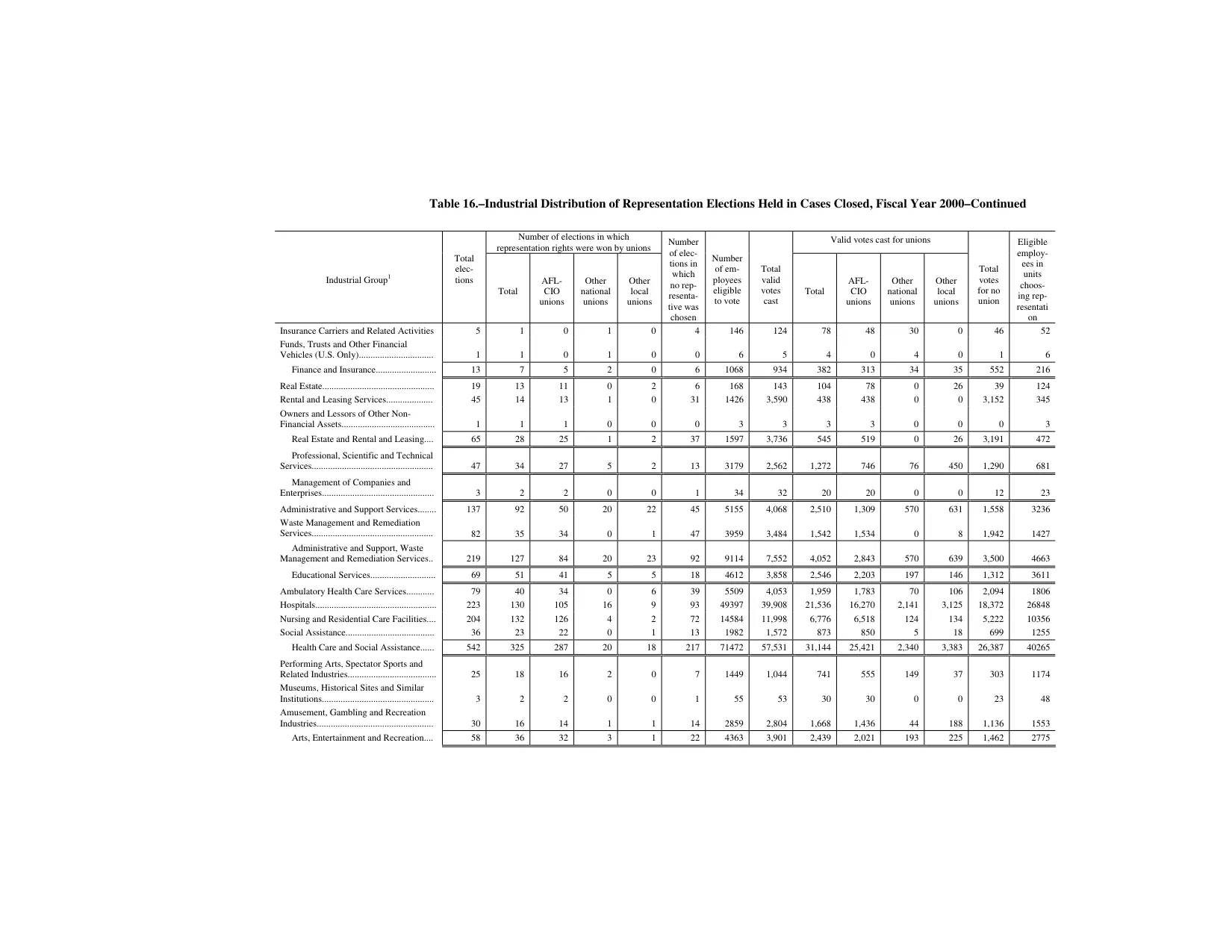 Source page 180 of NLRB FY2000 annual report