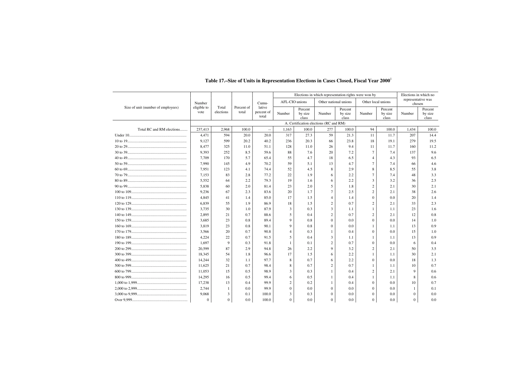 Source page 182 of NLRB FY2000 annual report