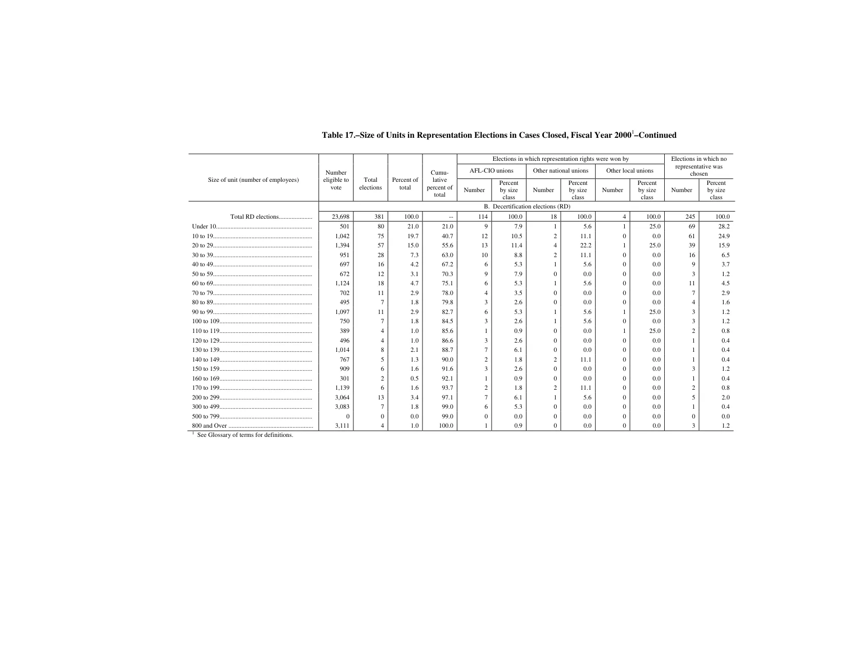 Source page 183 of NLRB FY2000 annual report