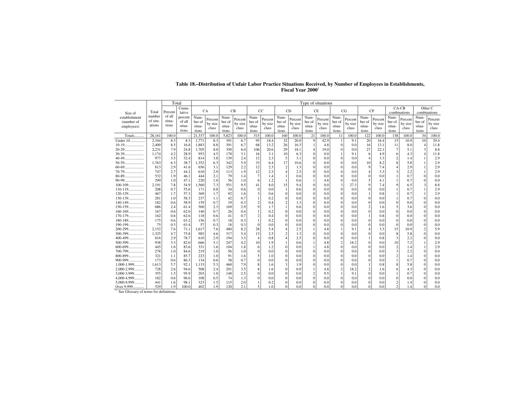 Source page 184 of NLRB FY2000 annual report