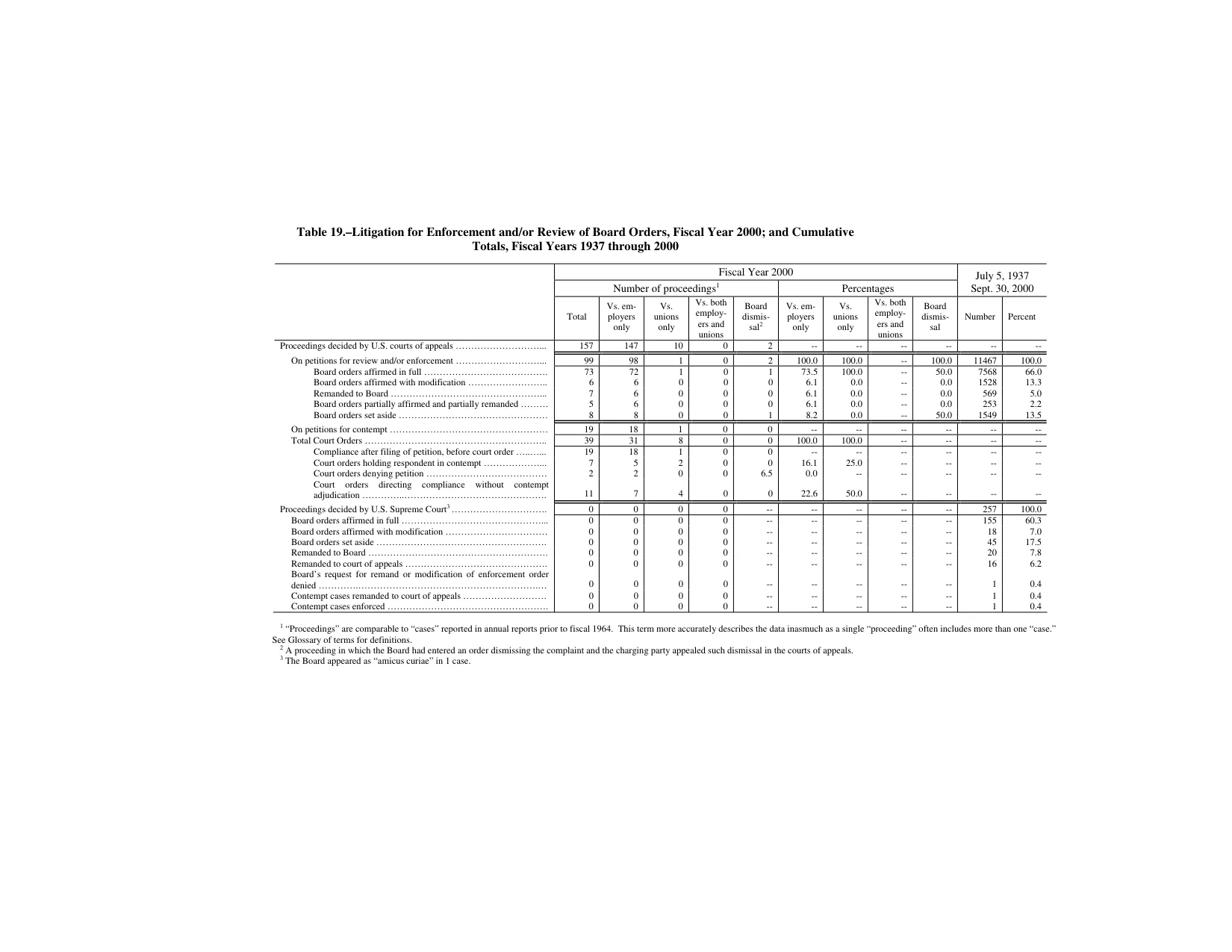 Source page 185 of NLRB FY2000 annual report