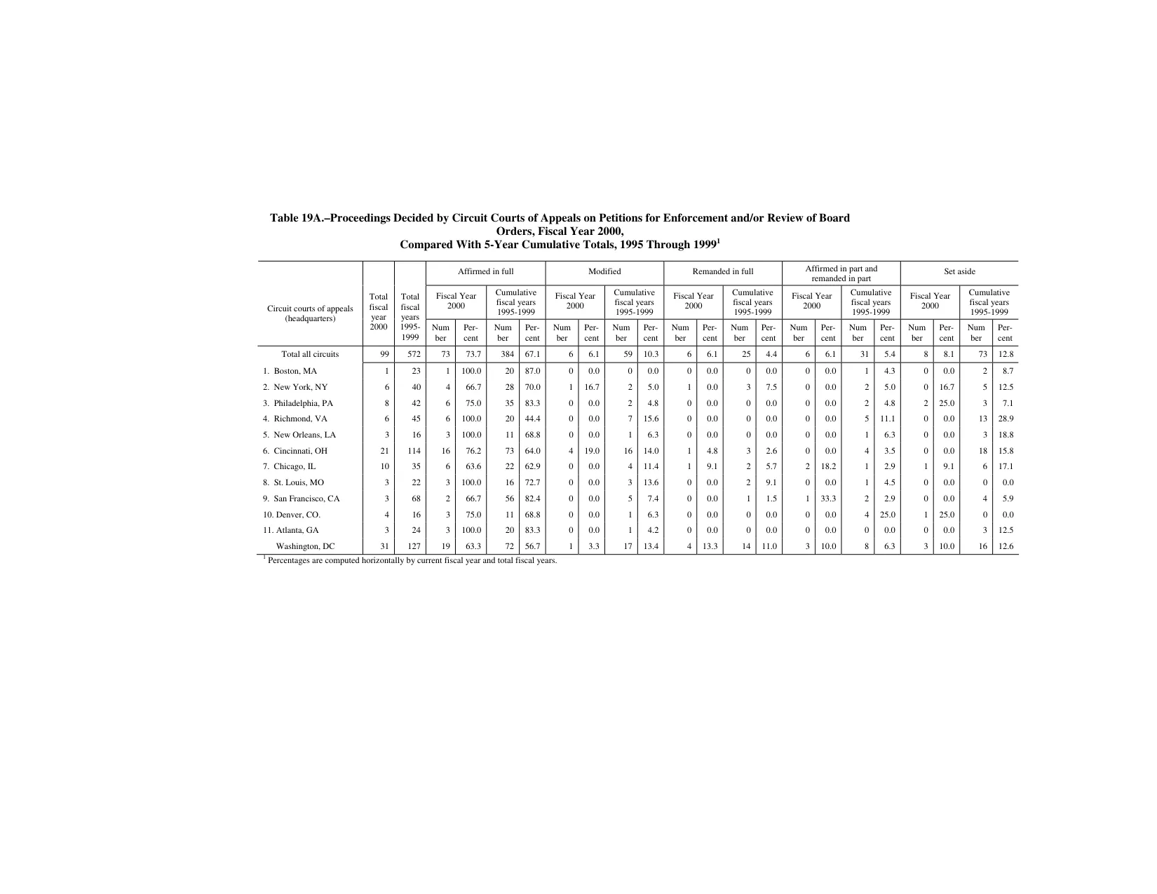 Source page 186 of NLRB FY2000 annual report