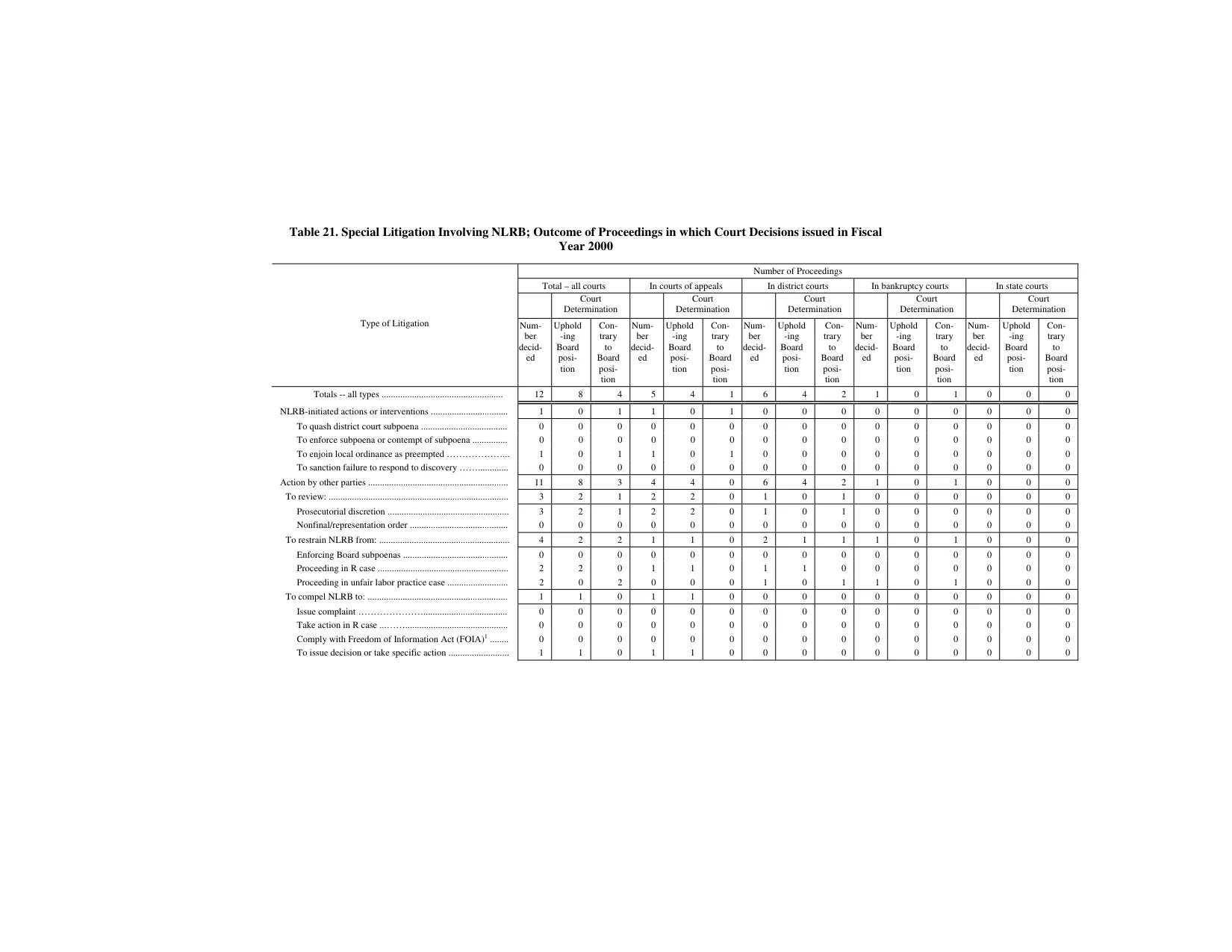 Source page 188 of NLRB FY2000 annual report